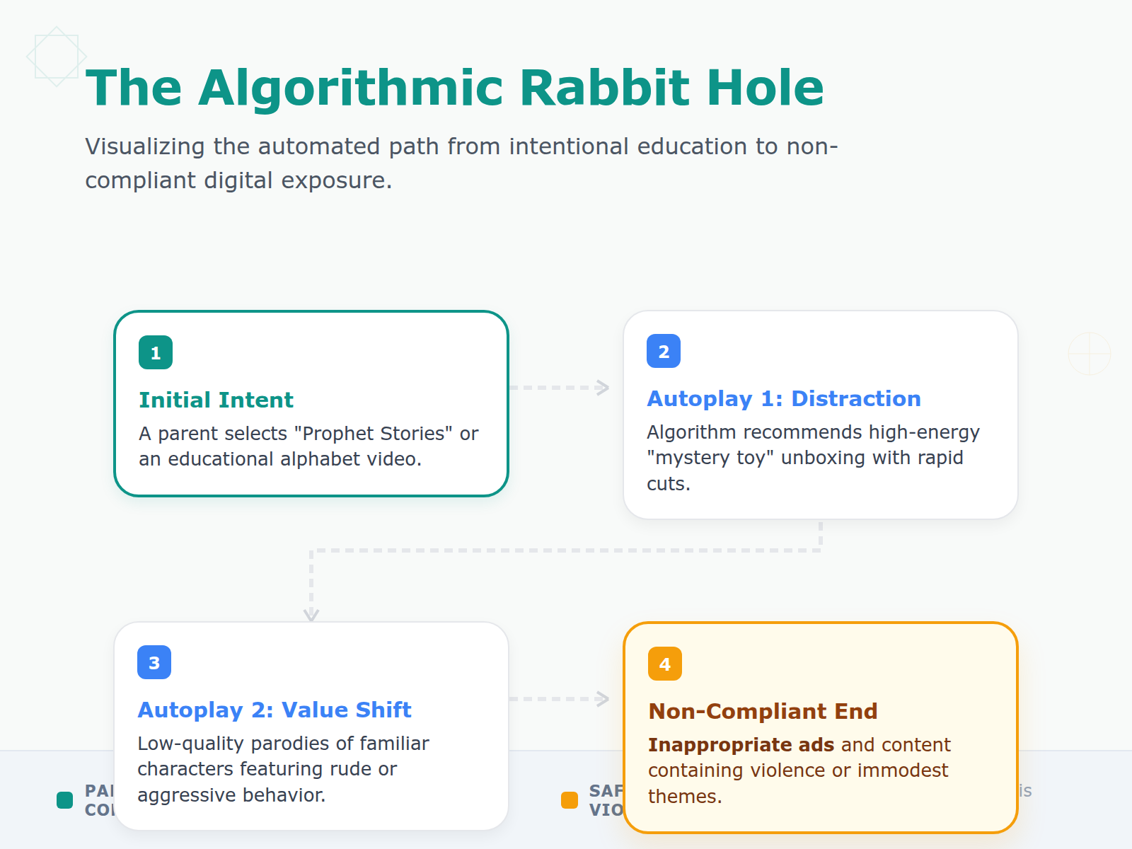 Diagram showing the step-by-step path from safe content to inappropriate recommendations on mainstream video platforms.