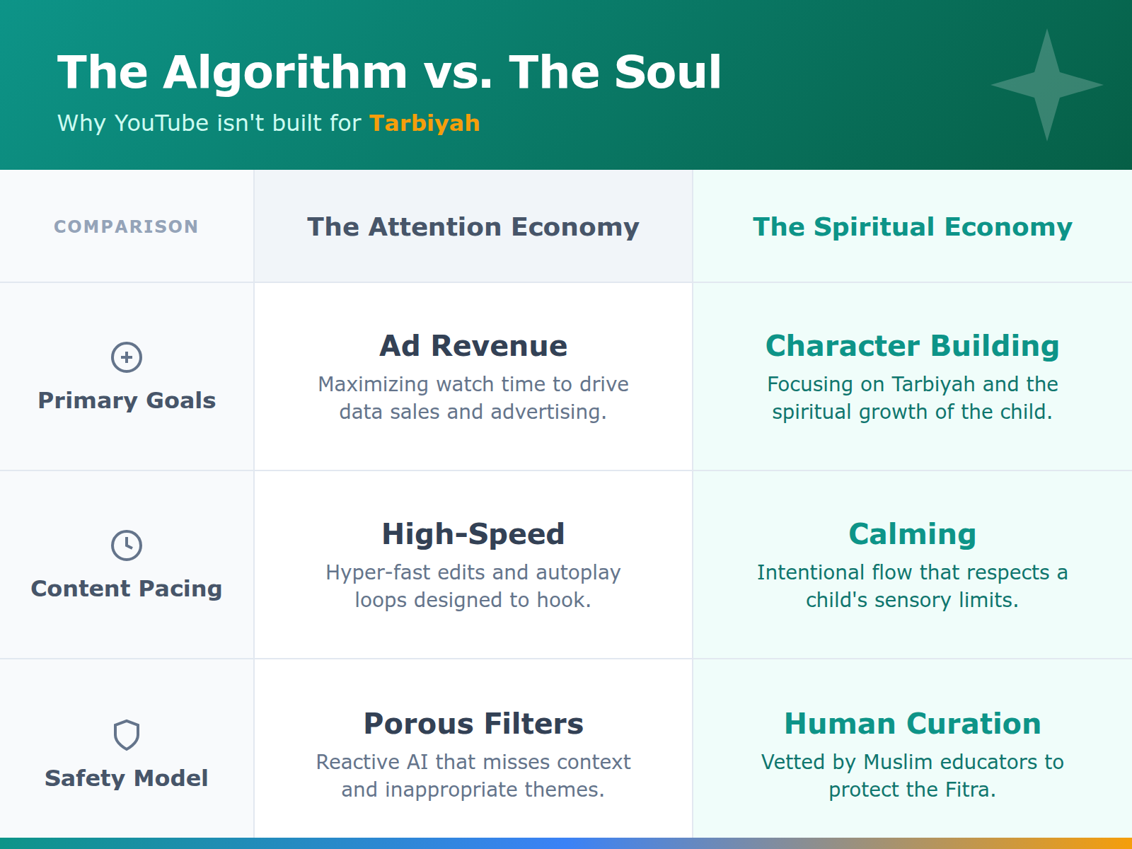 A comparison table contrasting the attention-seeking nature of mainstream video platforms with the spiritual and developmental goals of Islamic Tarbiyah.