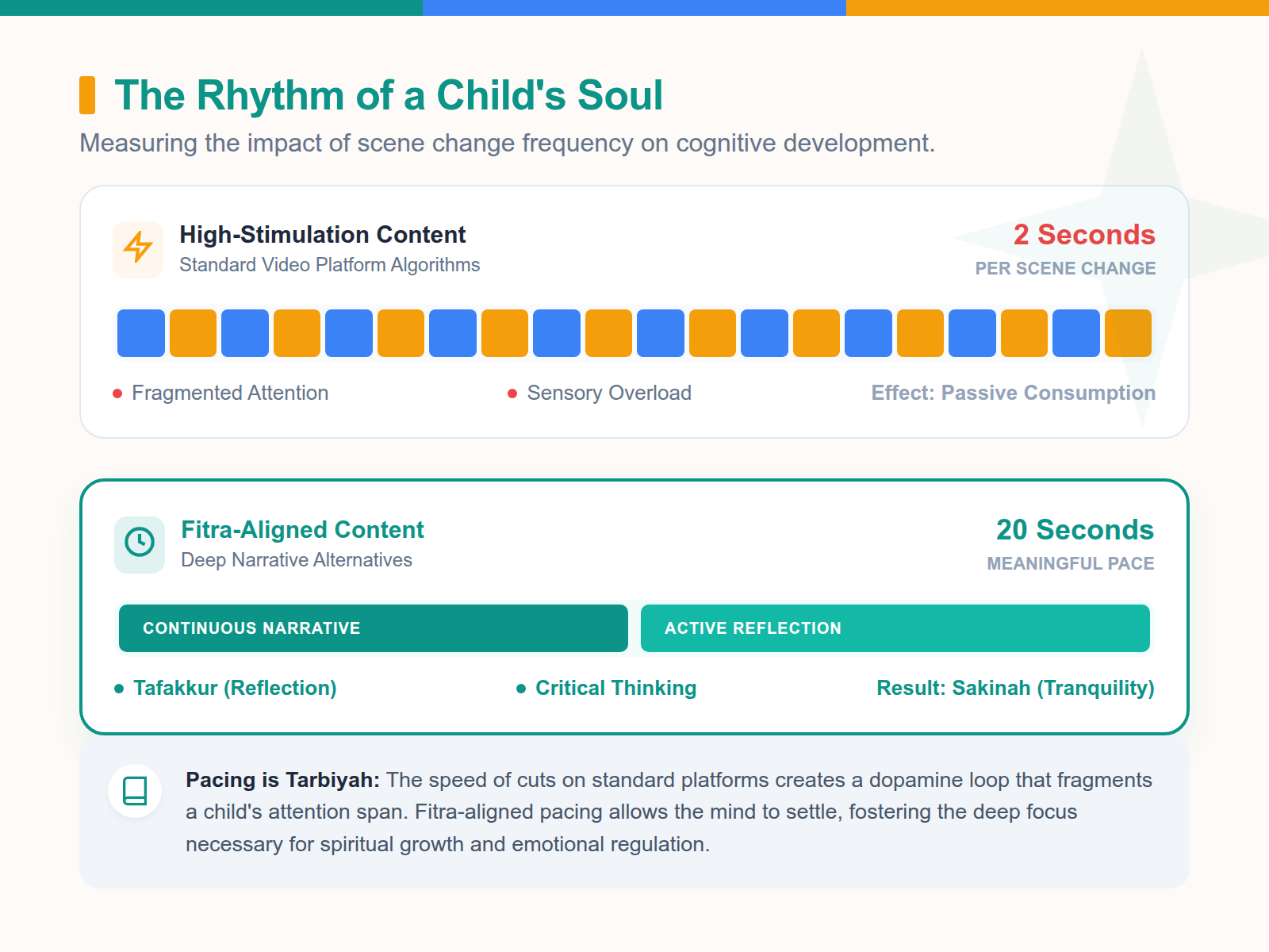 An infographic comparing the rapid-fire scene cuts of mainstream toddler content with the slow, soothing pace of curated Islamic media.