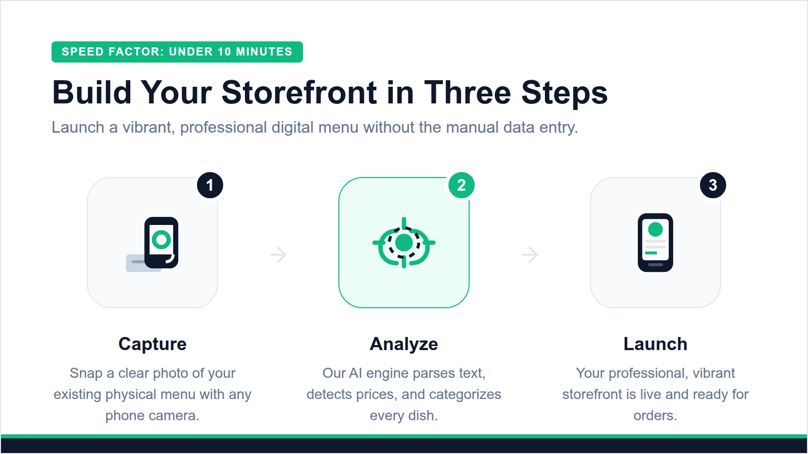 A 3-step process diagram showing the conversion of a physical menu photo into a professional digital storefront in 10 minutes.
