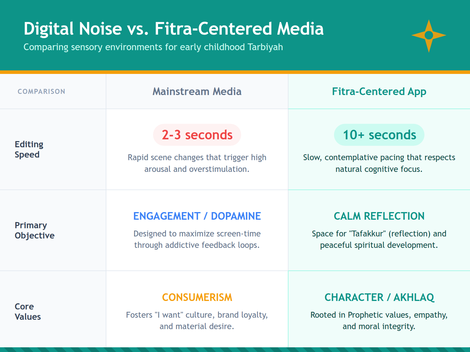 A comparison table showing how mainstream media focuses on fast-paced engagement while Fitra-centered media prioritizes calm and character development.
