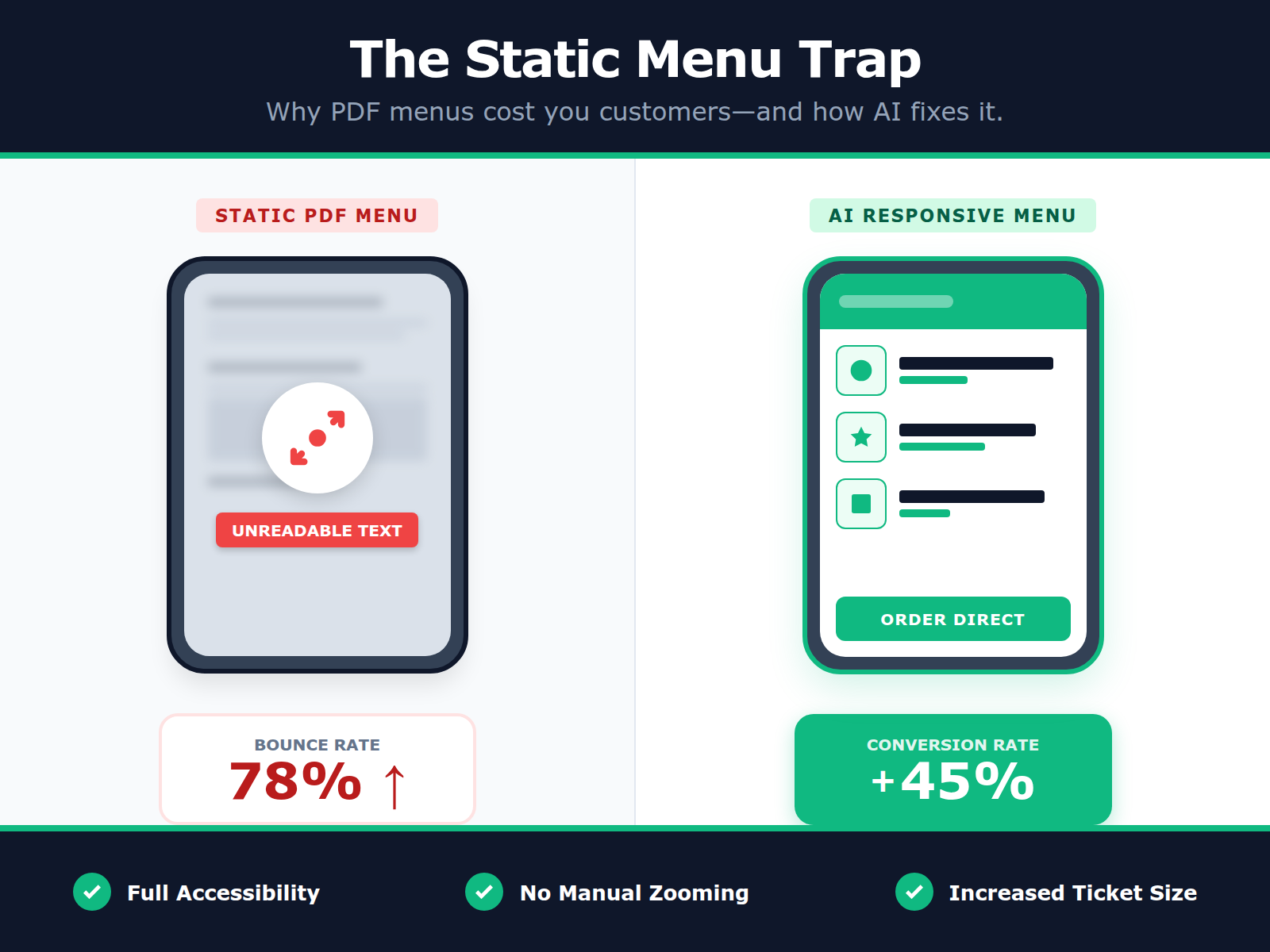 An infographic comparing the poor user experience of PDF menus with the high readability and conversion of responsive digital menus.