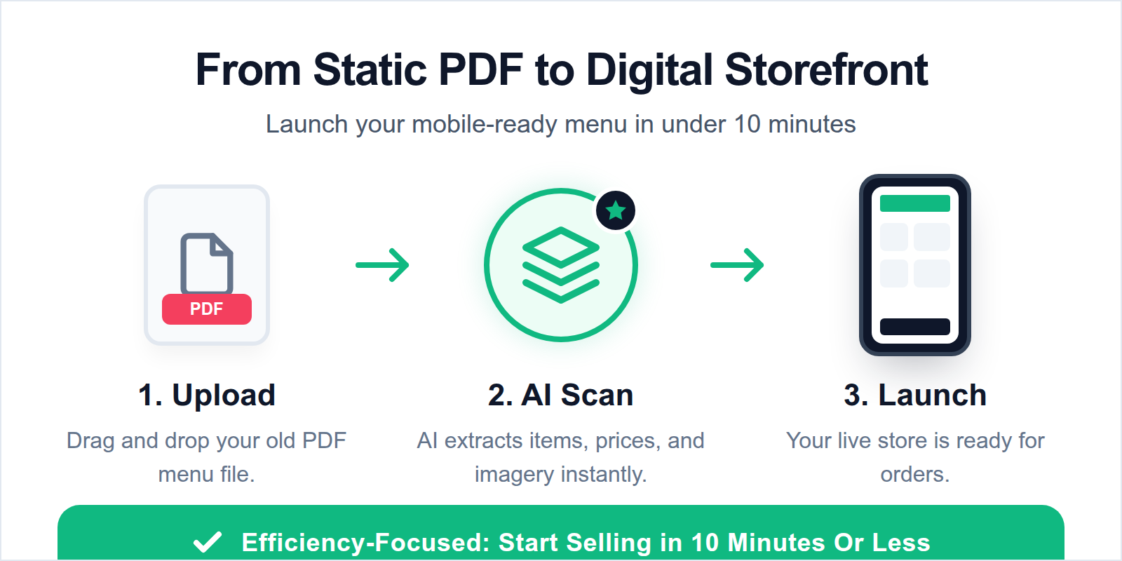 Diagram showing how an AI restaurant menu generator converts a PDF into a digital storefront in three steps.