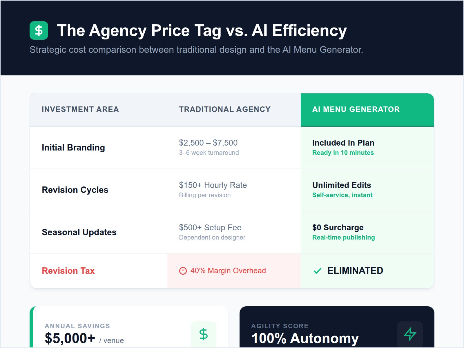 A table comparing the high costs and revision fees of design agencies versus the cost-effective and instant updates of an AI menu generator.