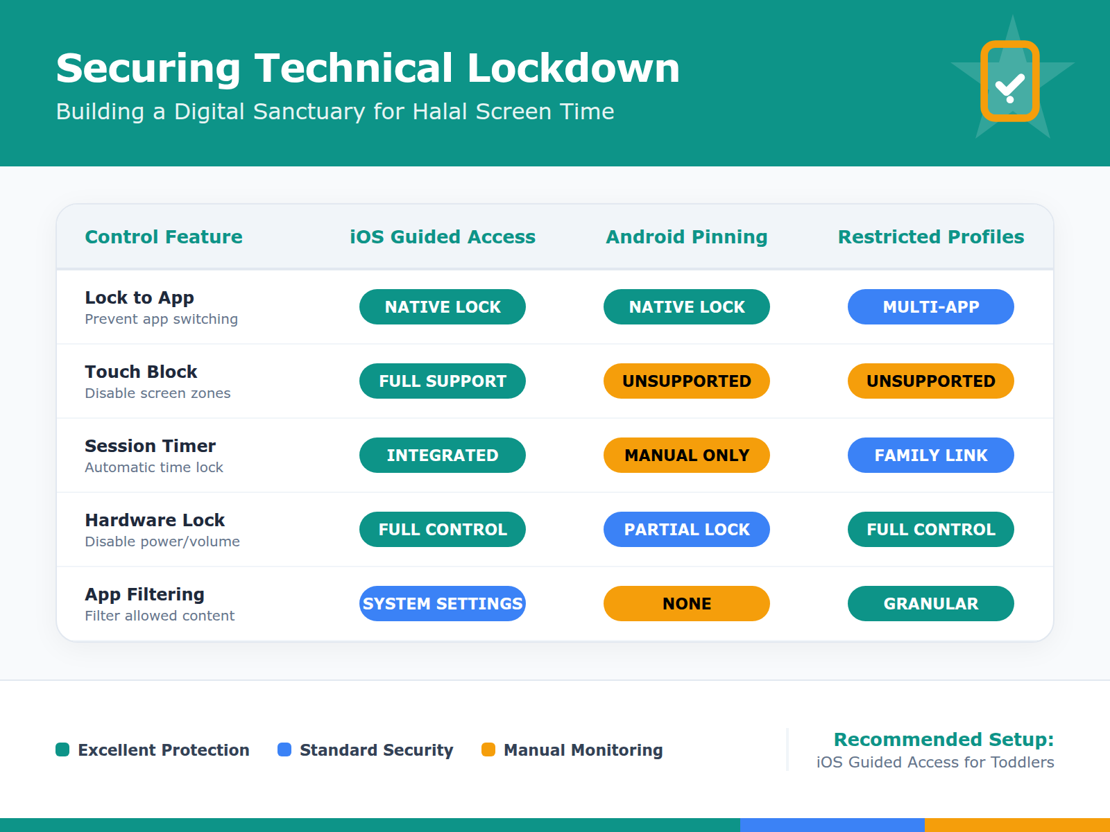 A comparison table showing features like hardware button locking and profile sanitization for iOS and Android devices.
