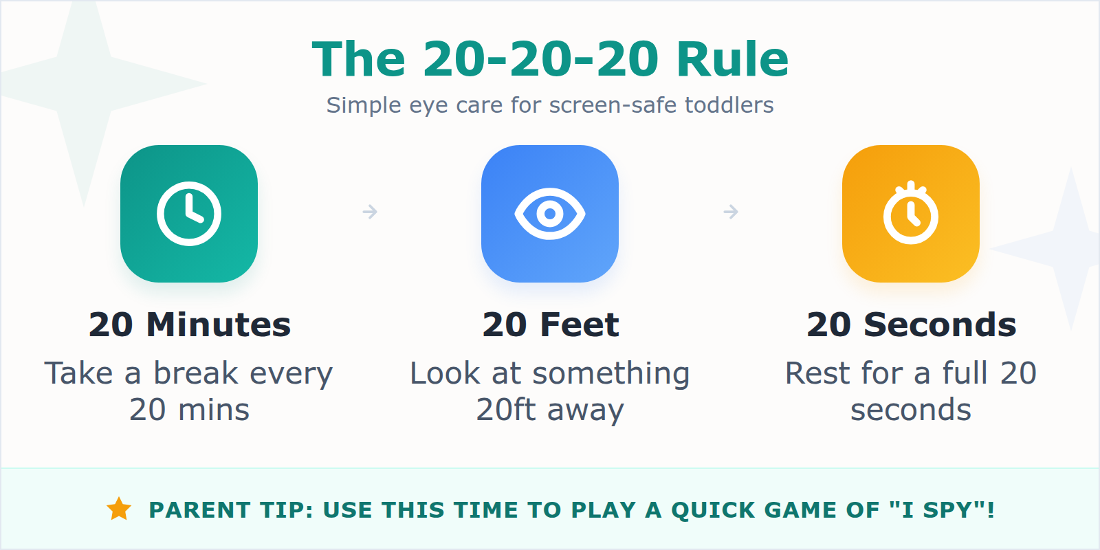 An infographic showing the 20-20-20 rule for reducing digital eye strain in toddlers.