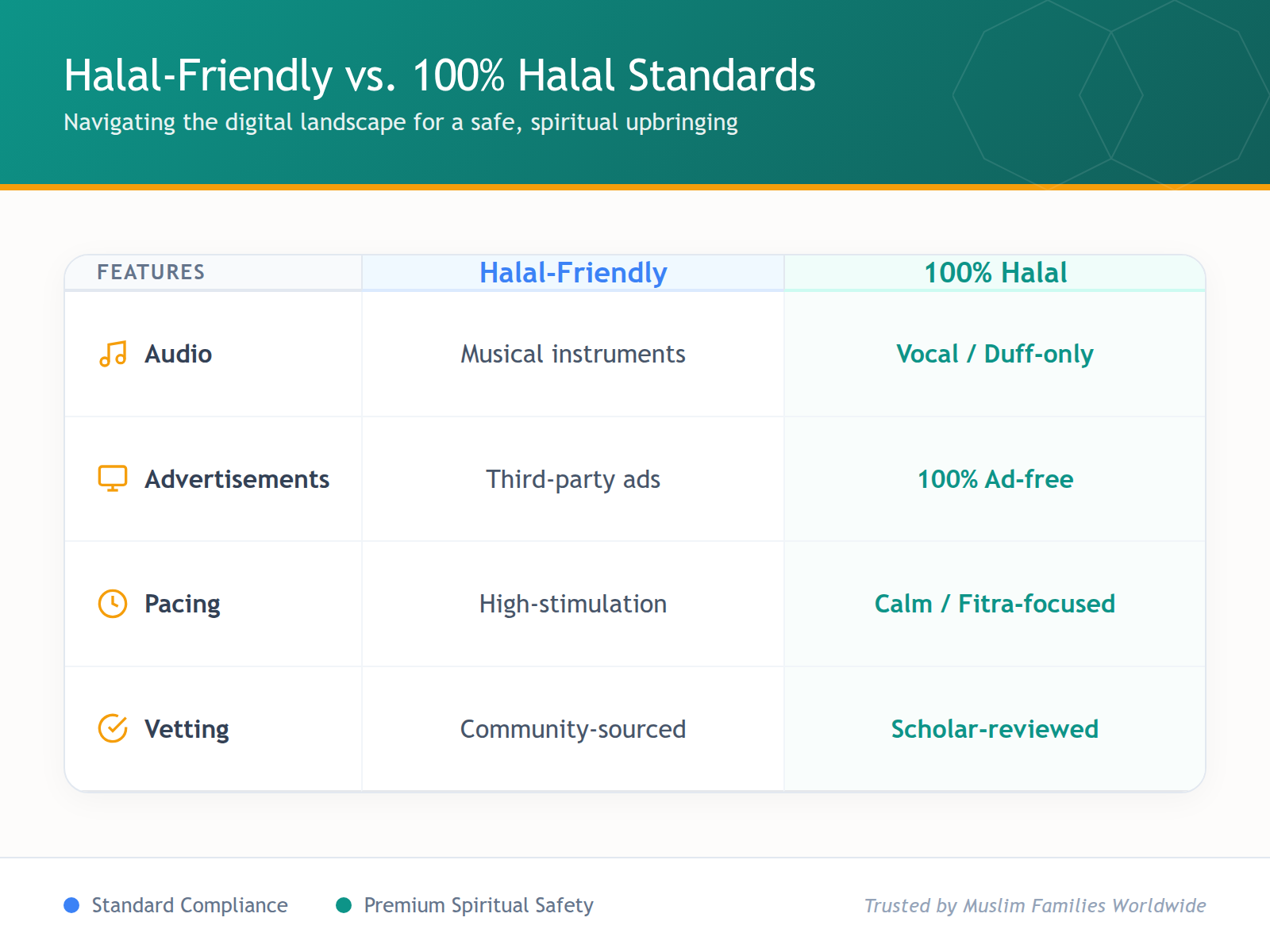 A comparison table outlining the differences between general halal-friendly content and 100% Halal standards, focusing on audio, ads, pacing, and scholar review.