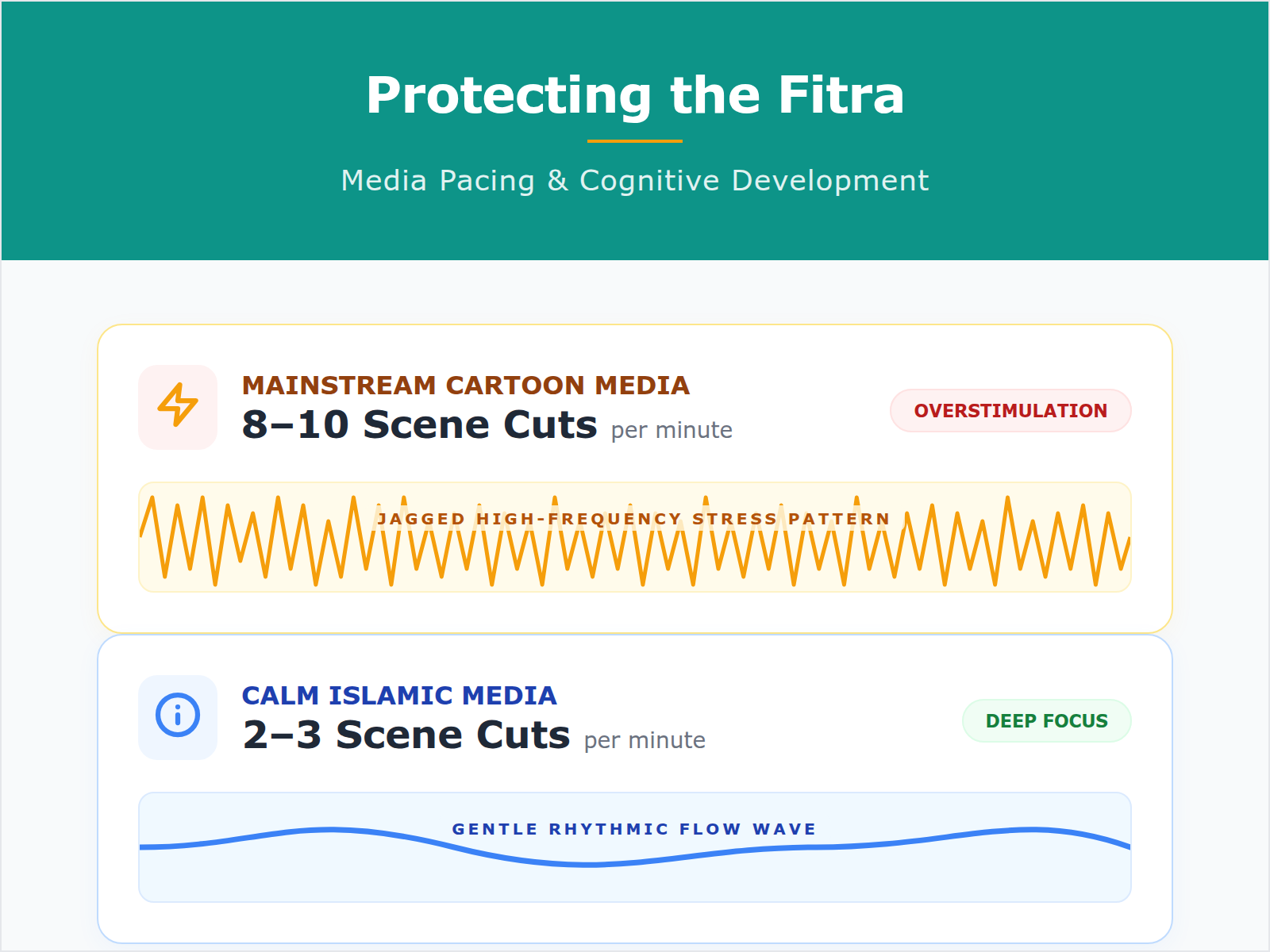 An infographic comparing the rapid scene-cut frequency of mainstream cartoons with the slow-paced, restorative movement of calm Islamic educational media.