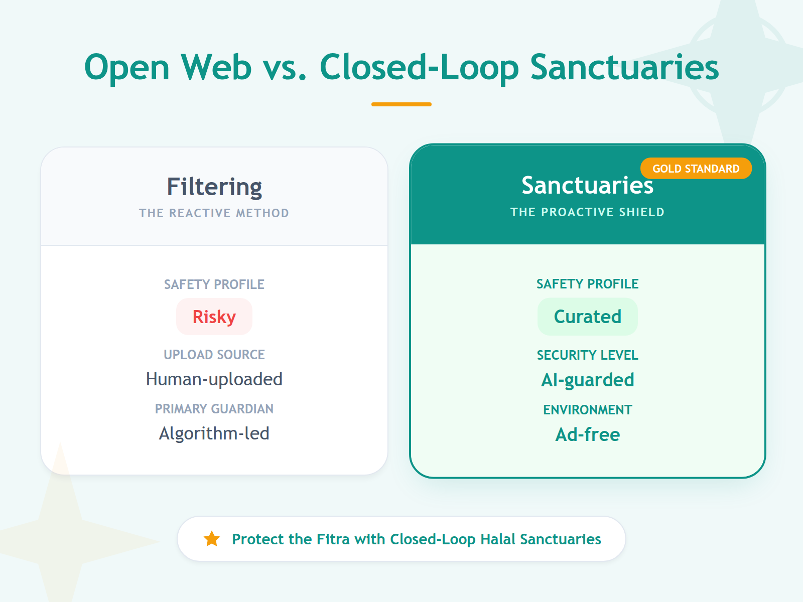 A comparison table highlighting the structural safety differences between open web platforms and closed-loop Halal platforms.