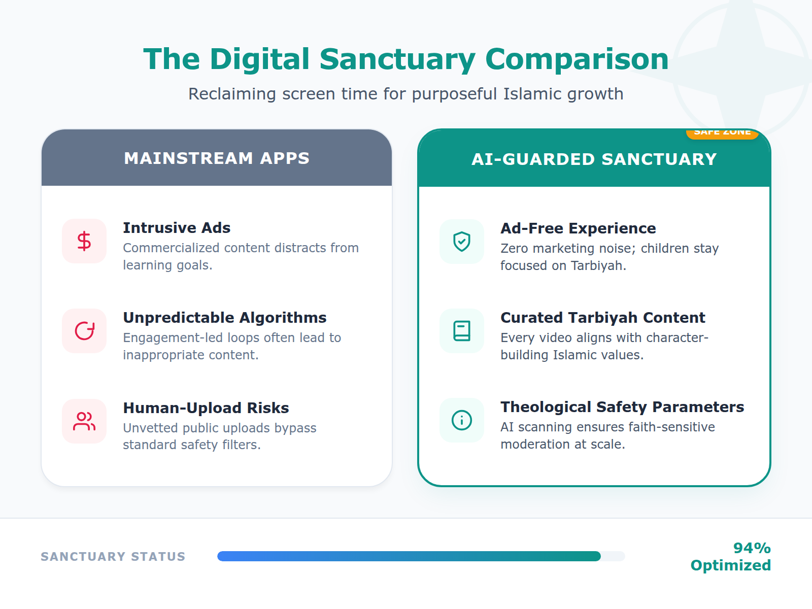 A table comparing the risks of mainstream video platforms versus the safety features of an AI-guarded Islamic learning environment.