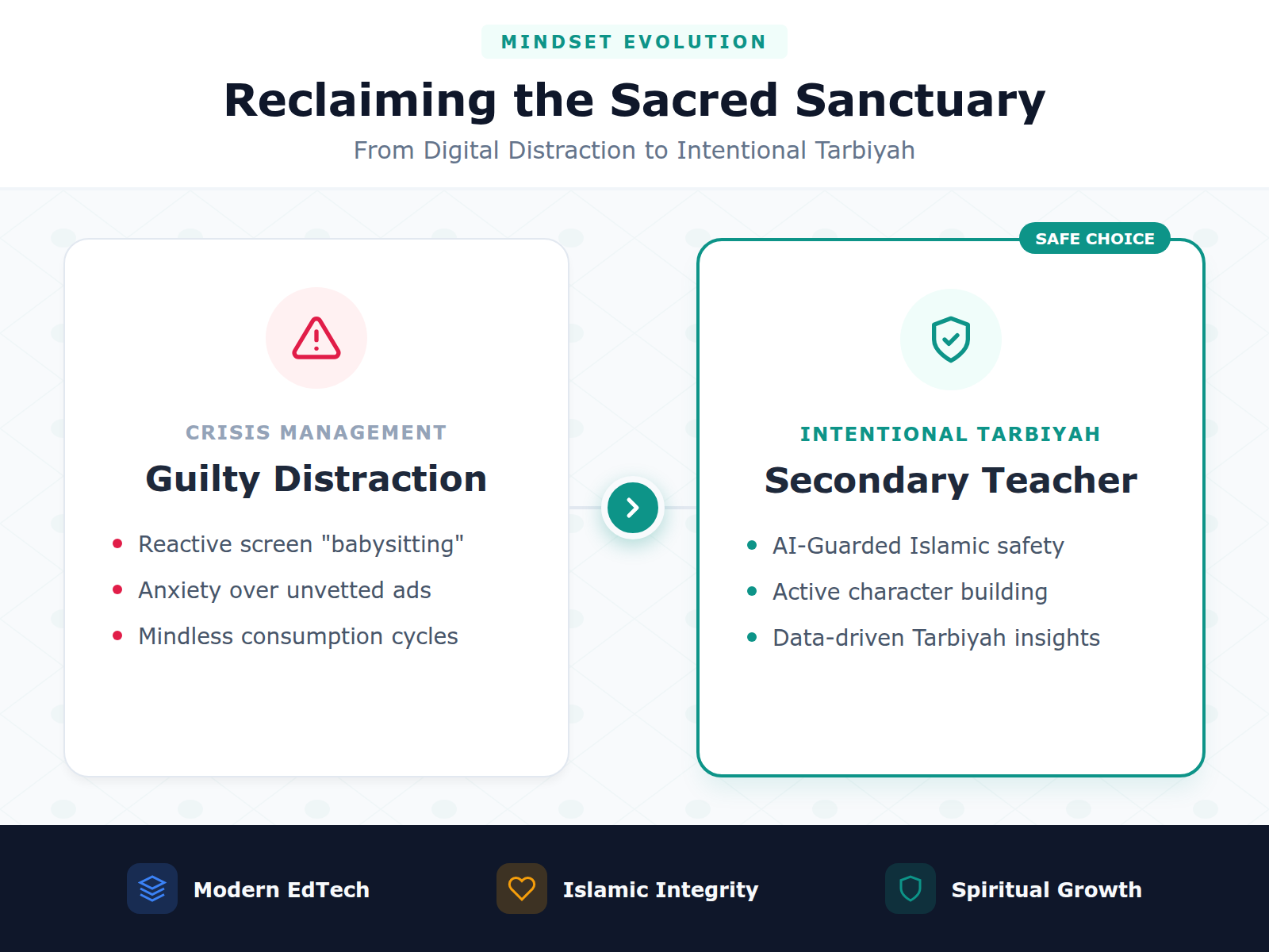 An infographic illustrating the transition from using screens for survival to using them as intentional tools for Arabic and Akhlaq.