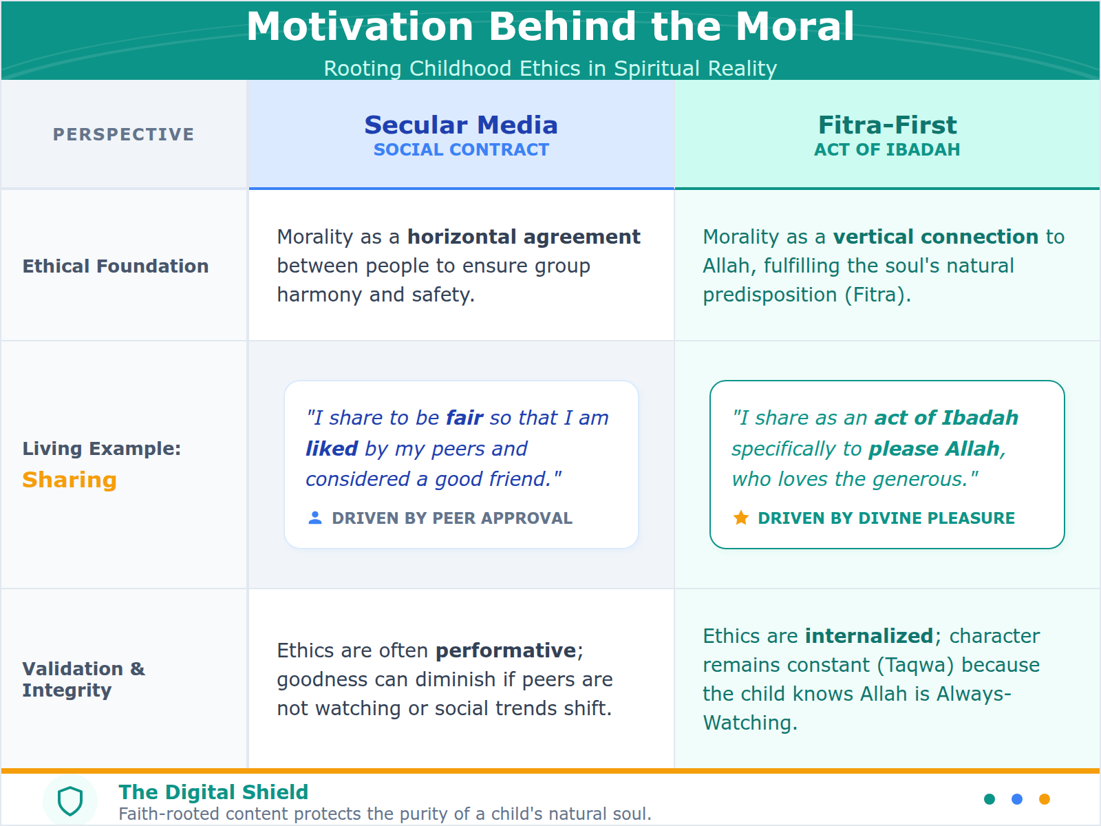 A table comparing secular versus religious motivations for moral behavior like sharing and kindness.