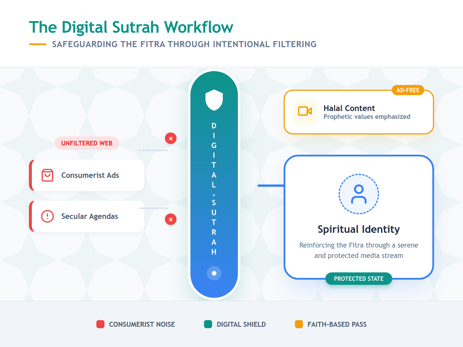 A diagram showing a digital barrier filtering out commercial advertisements and allowing only faith-aligned content to reach the child.