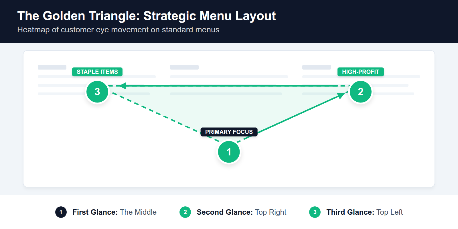 A menu layout diagram showing the golden triangle areas for optimized sales.