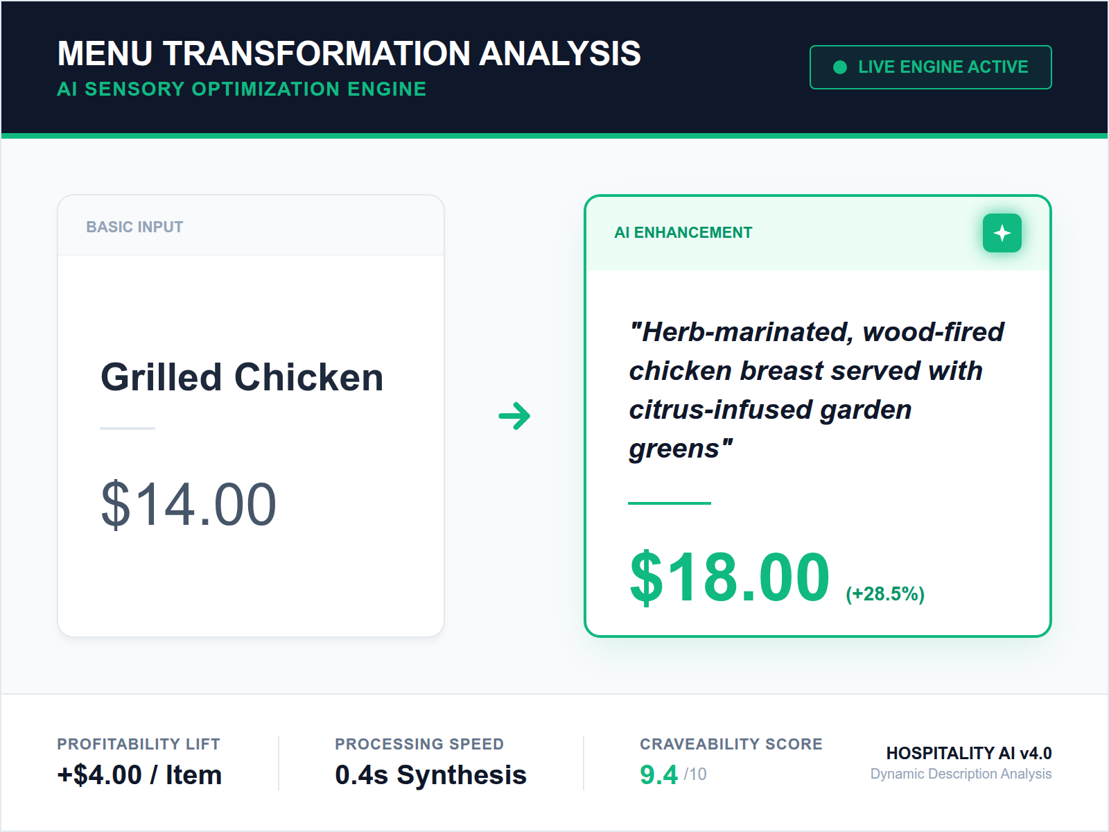 A comparison table showing how AI-enhanced sensory descriptions increase the perceived value and price of a menu item.