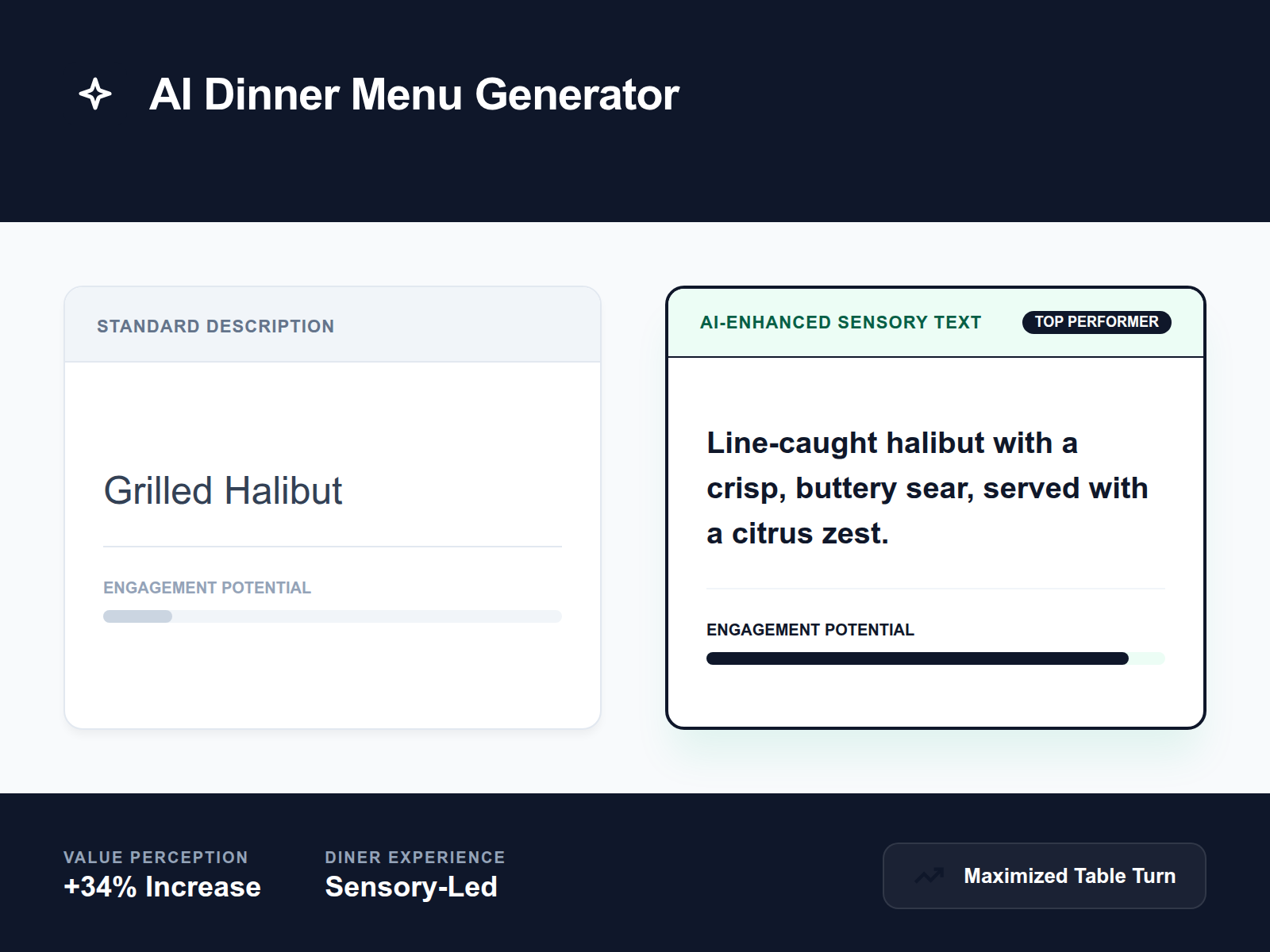 A side-by-side comparison table demonstrating the difference between a basic menu dish name and a sensory-rich description generated by AI.