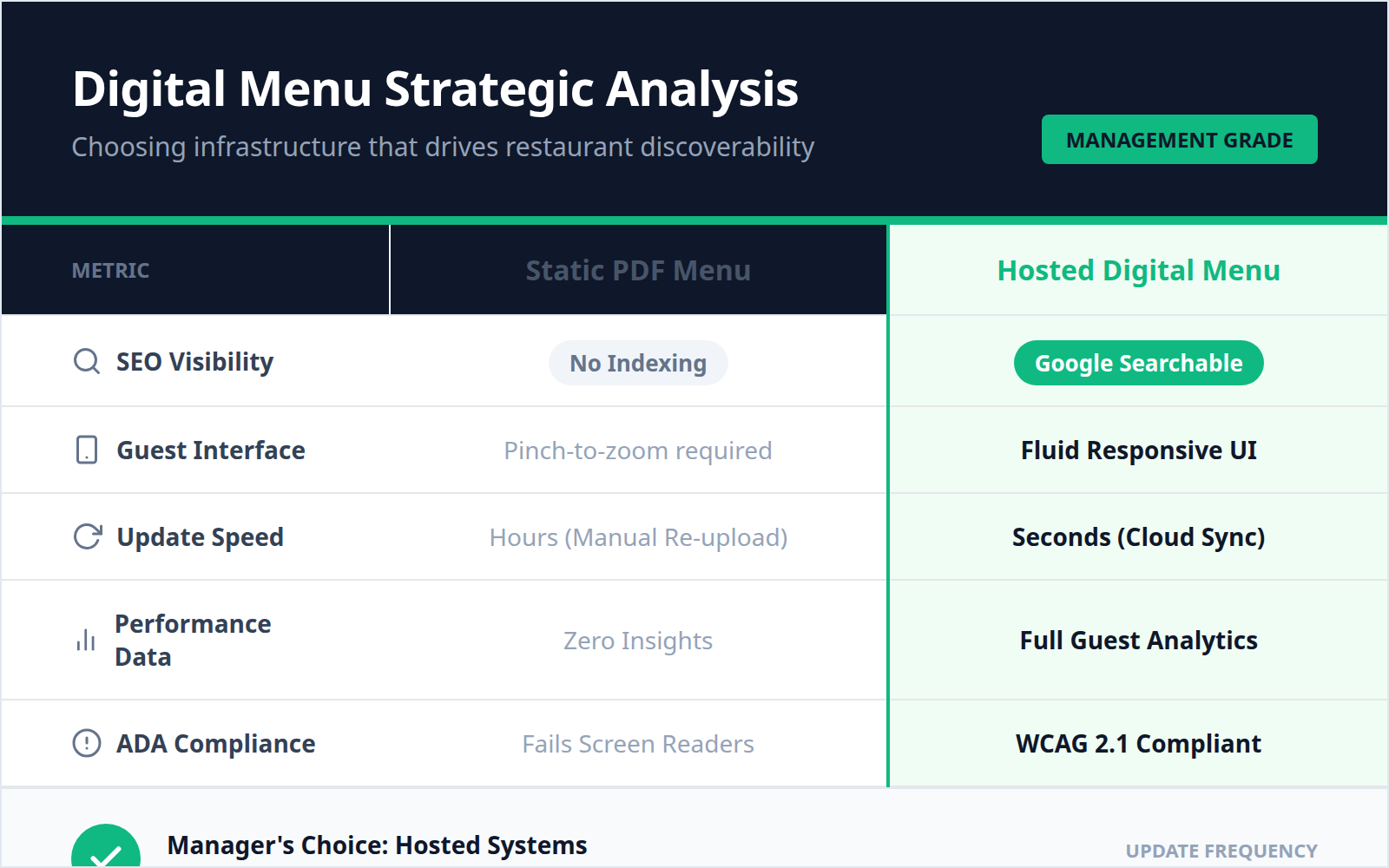 A comparison table highlighting how hosted digital menus outperform static PDFs in SEO, mobile experience, and update speed.