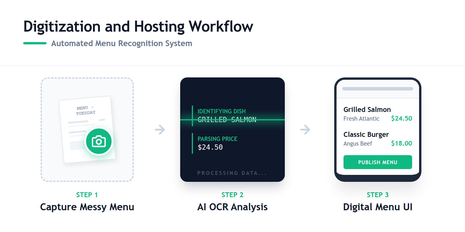 Step-by-step diagram showing the conversion of a physical menu photo into a structured digital database using AI OCR.