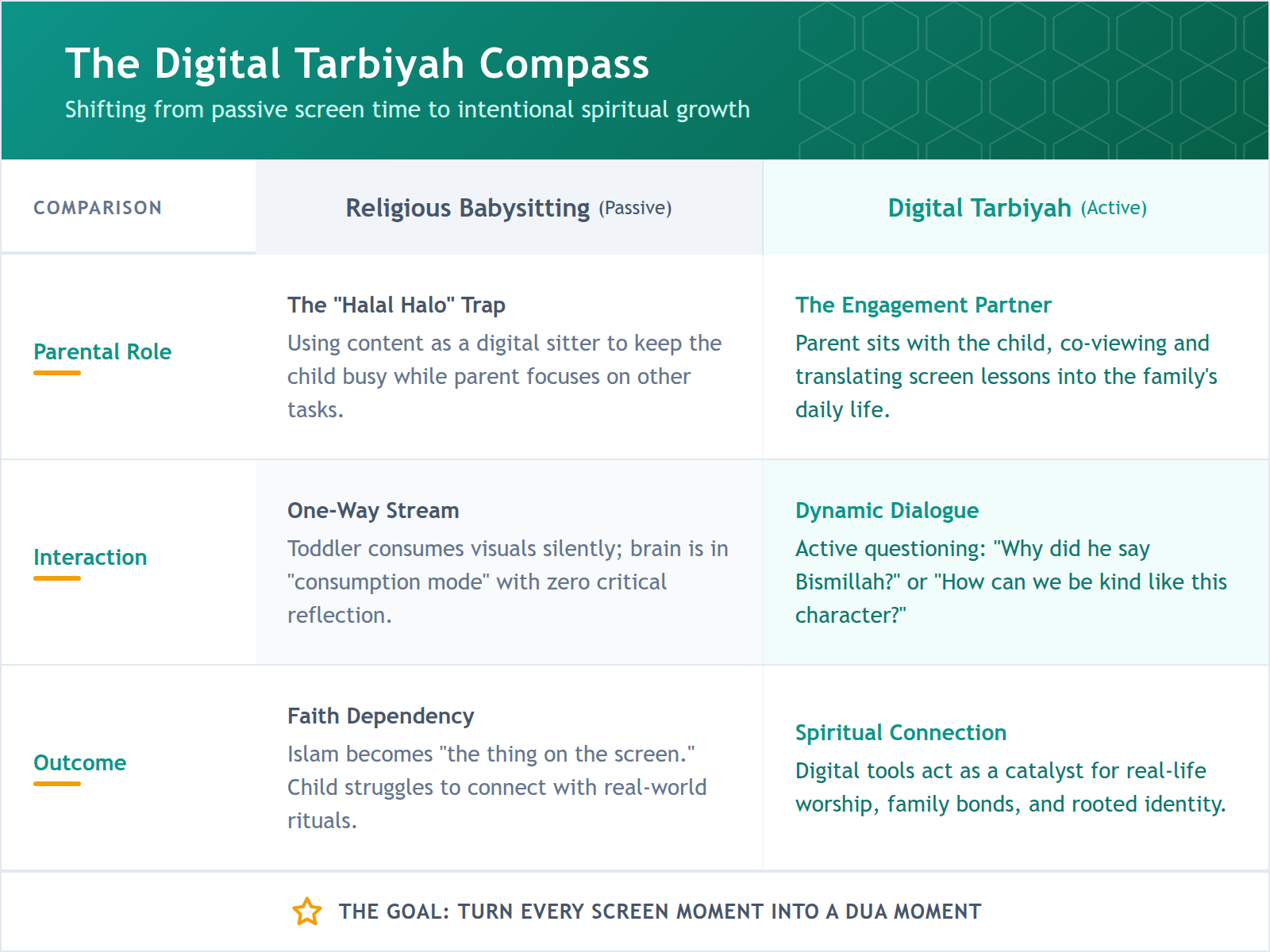 Comparison table between passive religious screen time and active digital Tarbiyah, highlighting differences in parent involvement and child development.