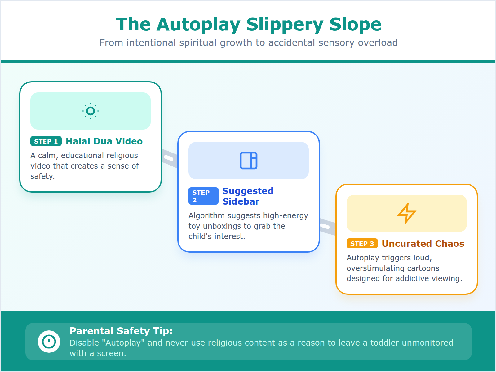 A step-by-step diagram showing how uncurated platforms use autoplay to move children from religious content to inappropriate or overstimulating videos.