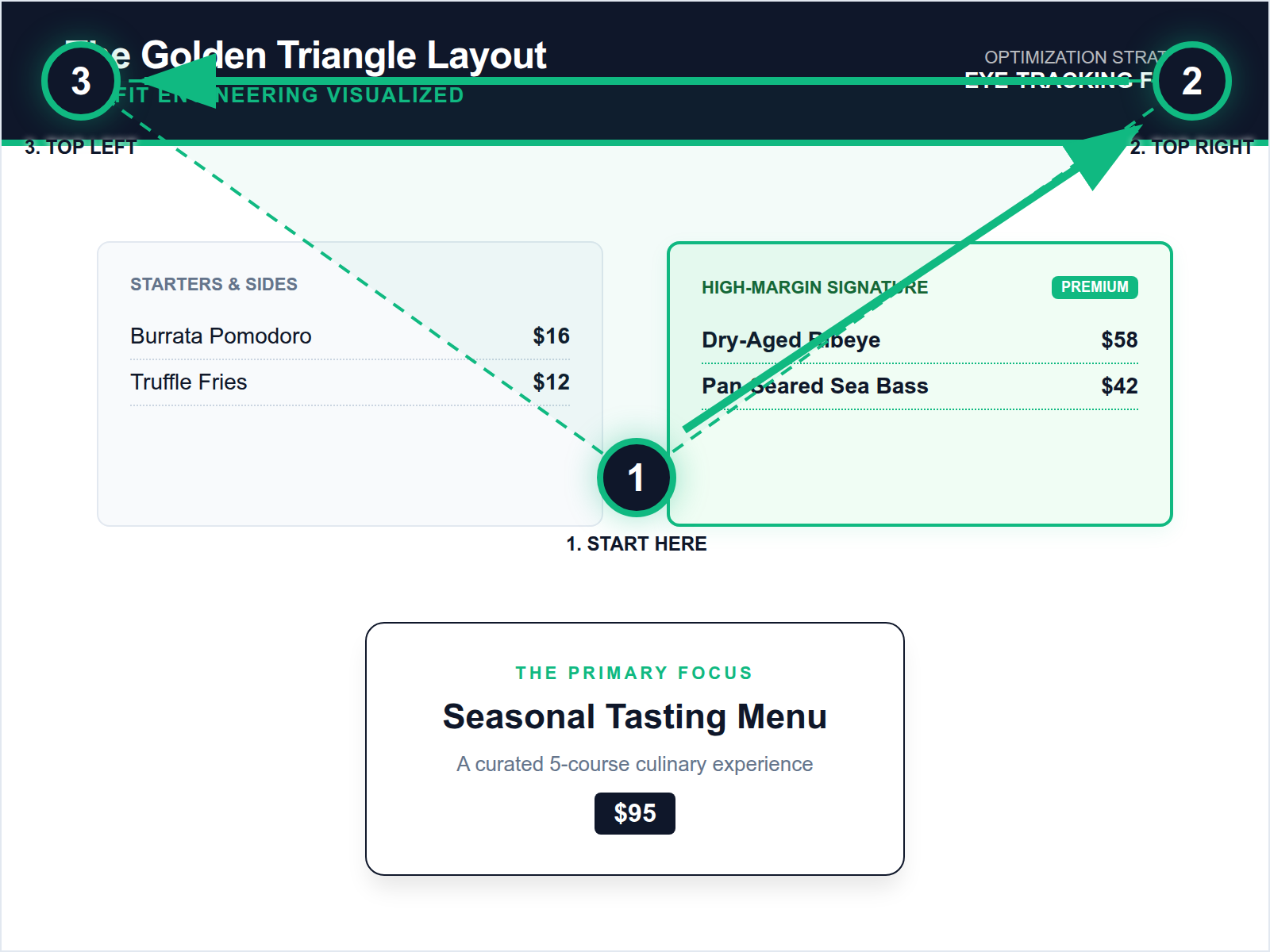 An infographic showing the Golden Triangle eye-tracking pattern on a menu, highlighting the center, top-right, and top-left as high-conversion zones.