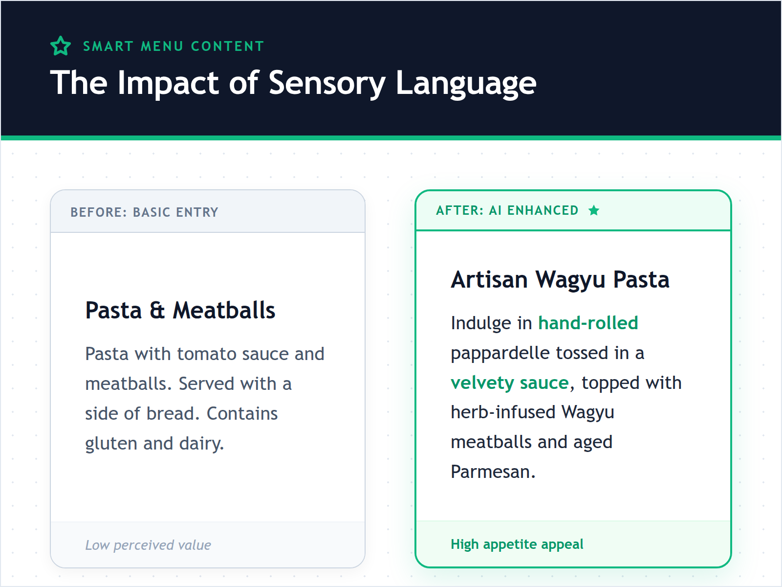 Comparison of a basic menu description versus a sensory-rich, AI-generated description for a pasta dish.