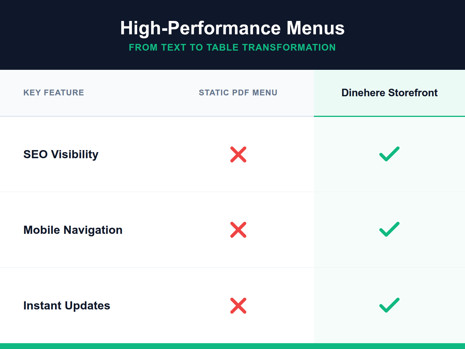 Comparison table highlighting why mobile-responsive digital storefronts outperform static PDF menus for search engine ranking and user experience.