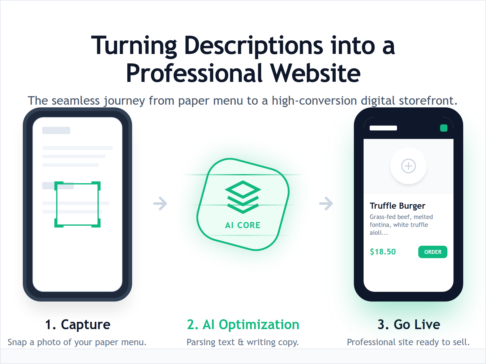 A step-by-step diagram showing the 10-minute transition from a physical menu photo to a fully hosted professional restaurant website using AI.