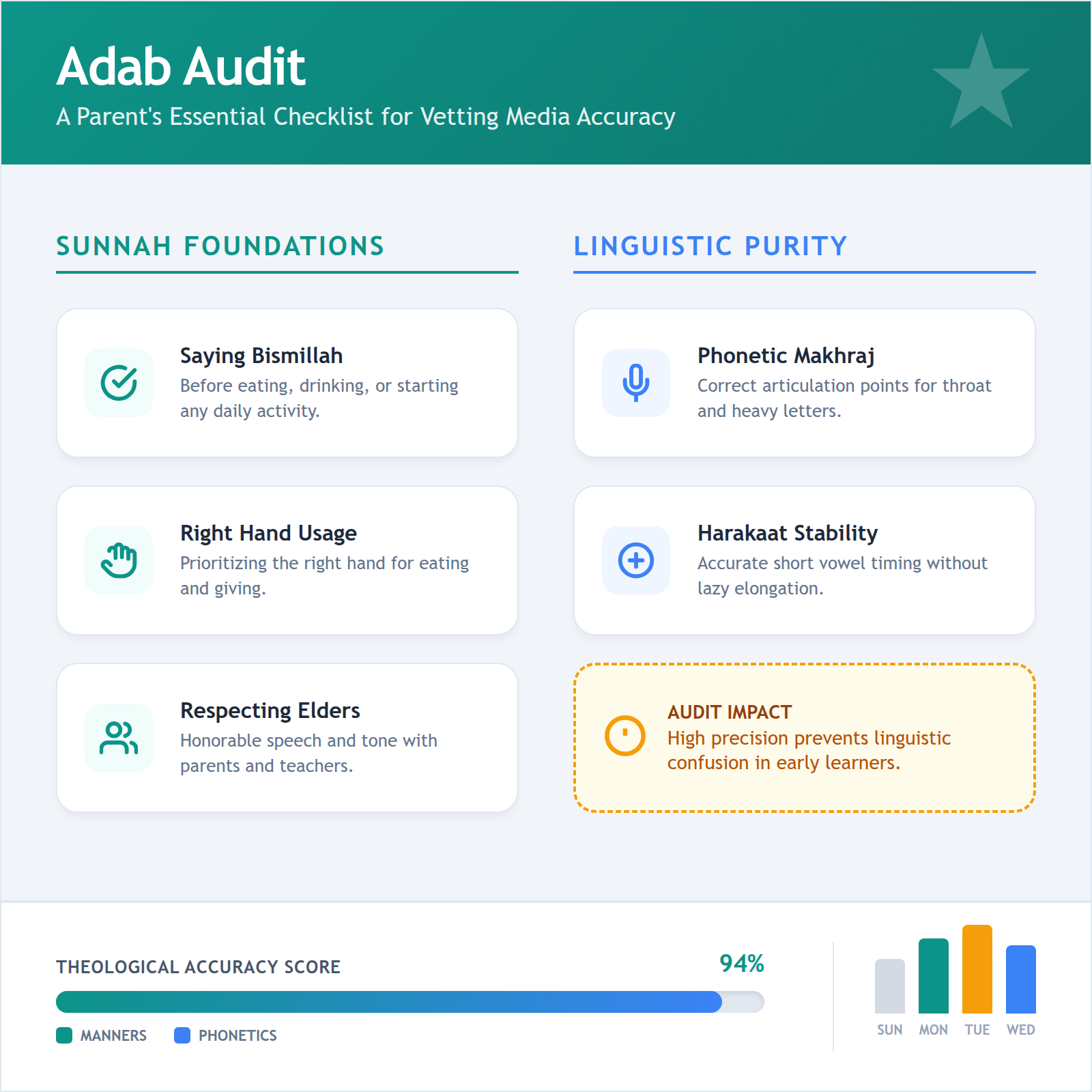 An infographic checklist showing parents what specific prophetic etiquettes and linguistic markers to look for in baby videos.