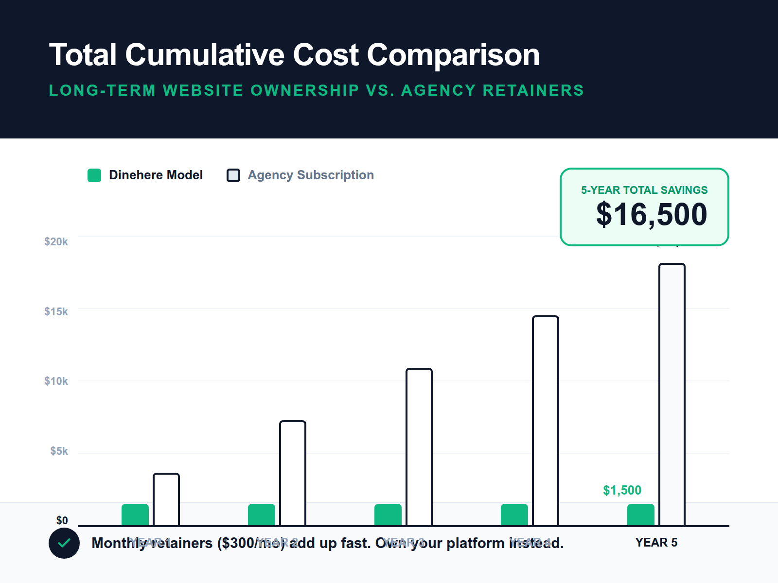 Bar chart comparing the long-term financial predictability of a one-time fee model versus recurring monthly agency subscriptions over five years.