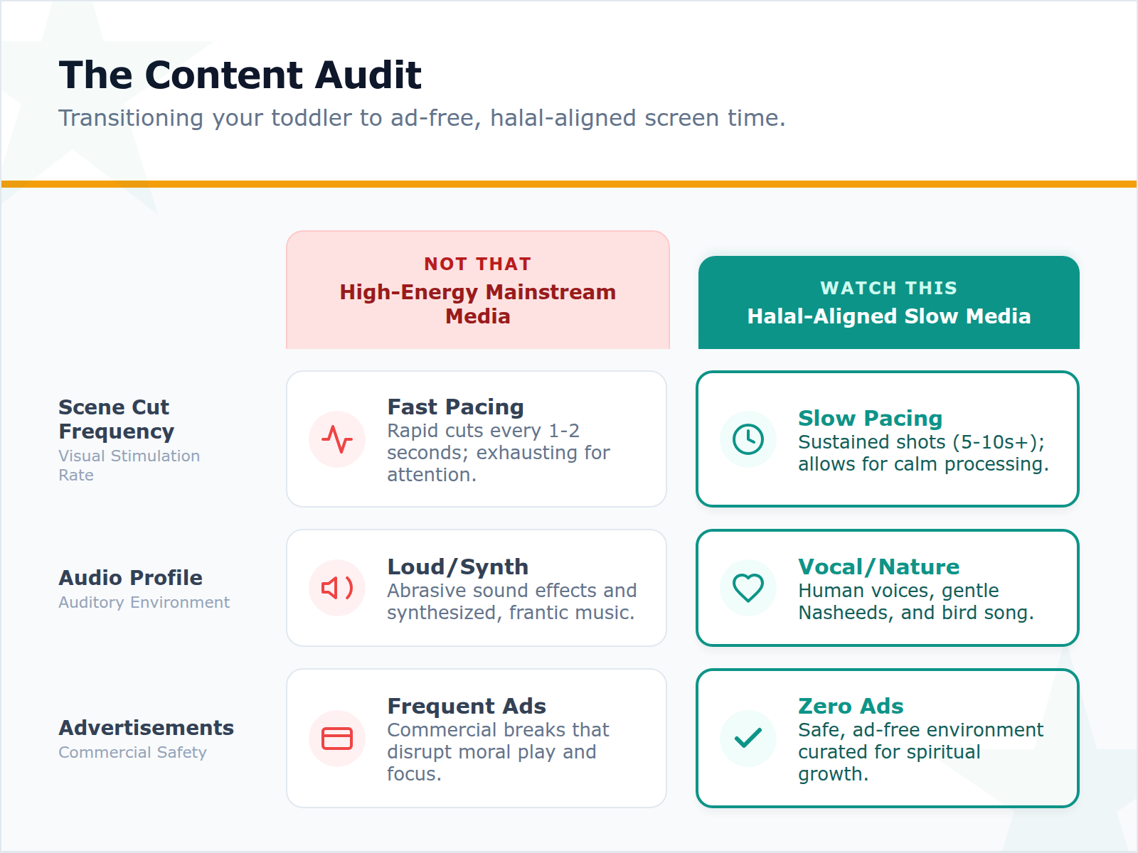 Comparison table contrasting the chaotic elements of mainstream children's media with the peaceful, ad-free characteristics of halal-aligned content.