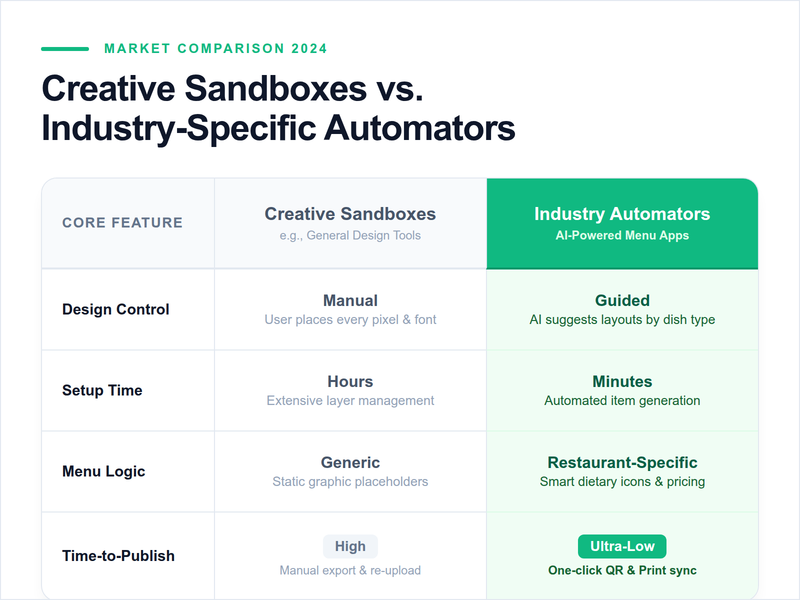A comparison table contrasting general design tools like Canva with industry-specific AI menu apps across key operational metrics.