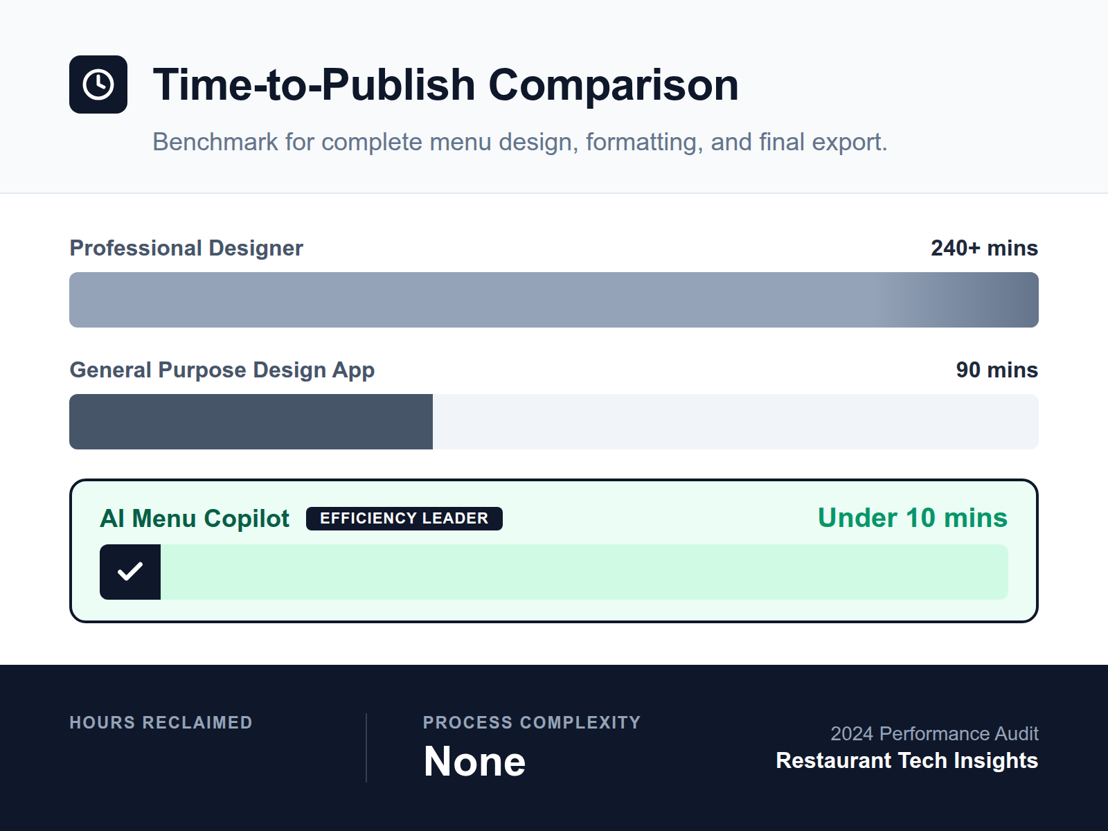 Bar chart showing that AI Menu Copilots reduce menu publishing time to under 10 minutes compared to 90+ minutes for manual design tools.