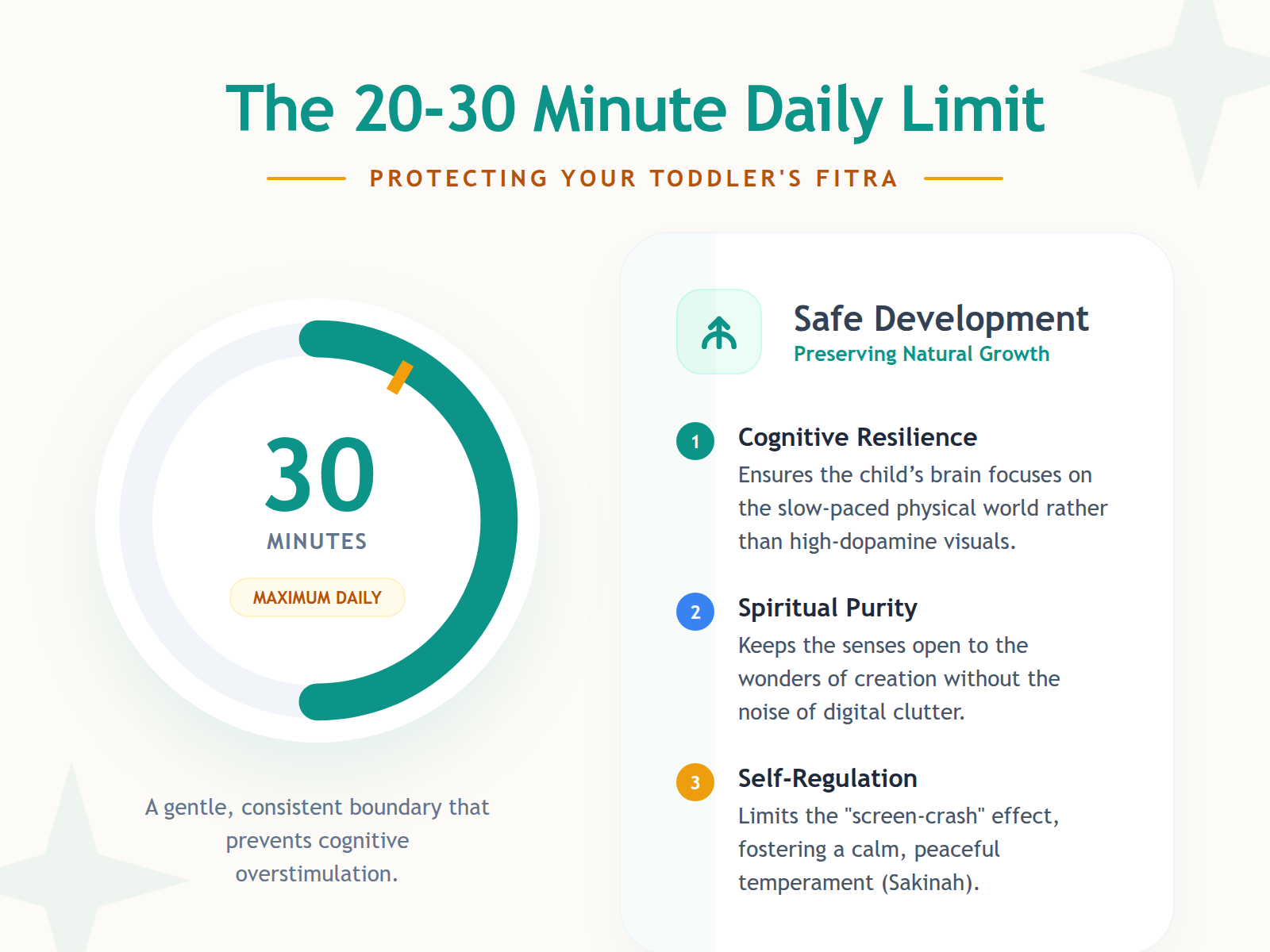 Infographic showing the 20-30 minute screen time recommendation for toddlers as part of a holistic digital hygiene practice.
