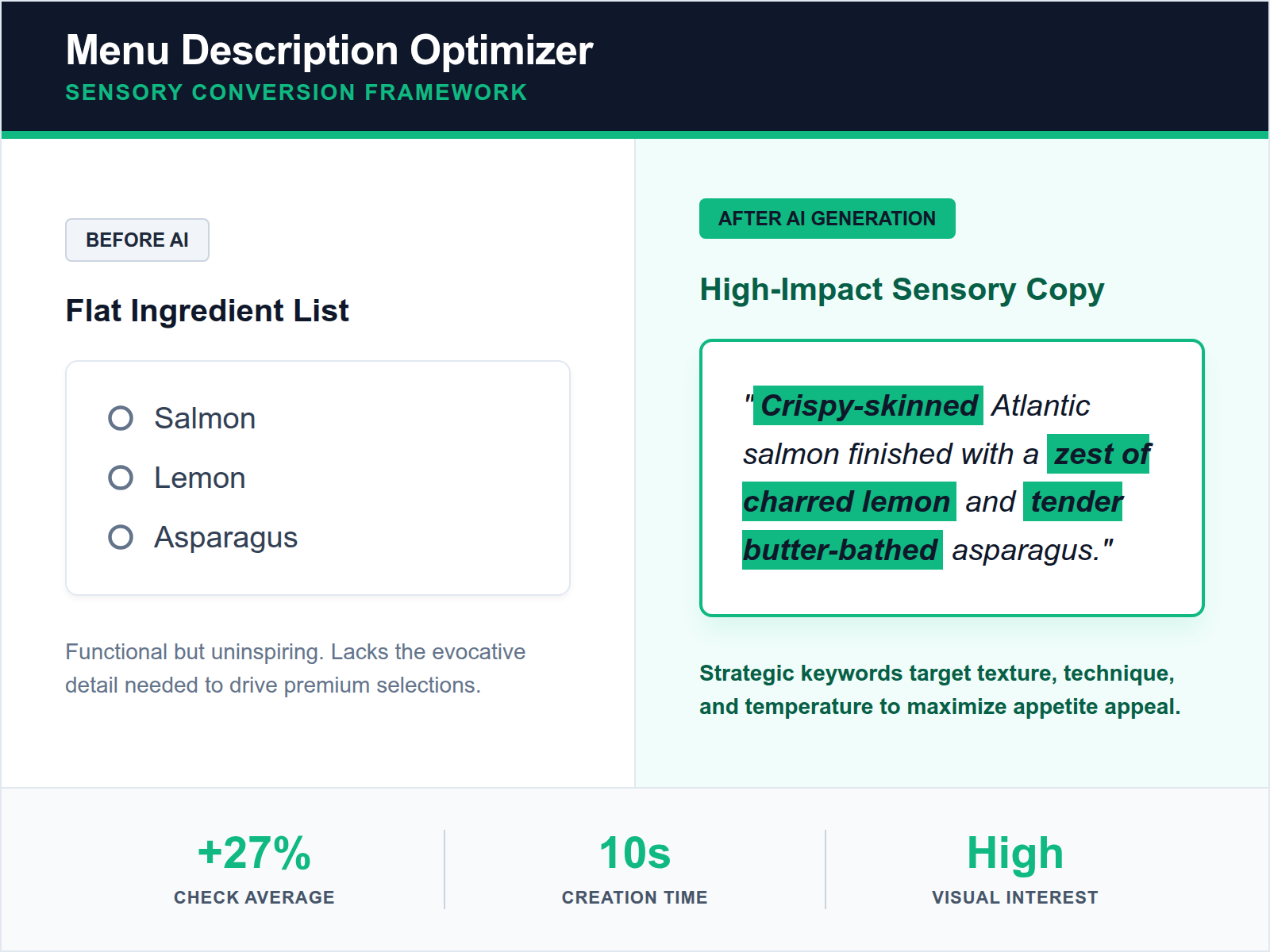 A comparison table showing how AI transforms a simple ingredient list into evocative, sensory-rich menu descriptions.