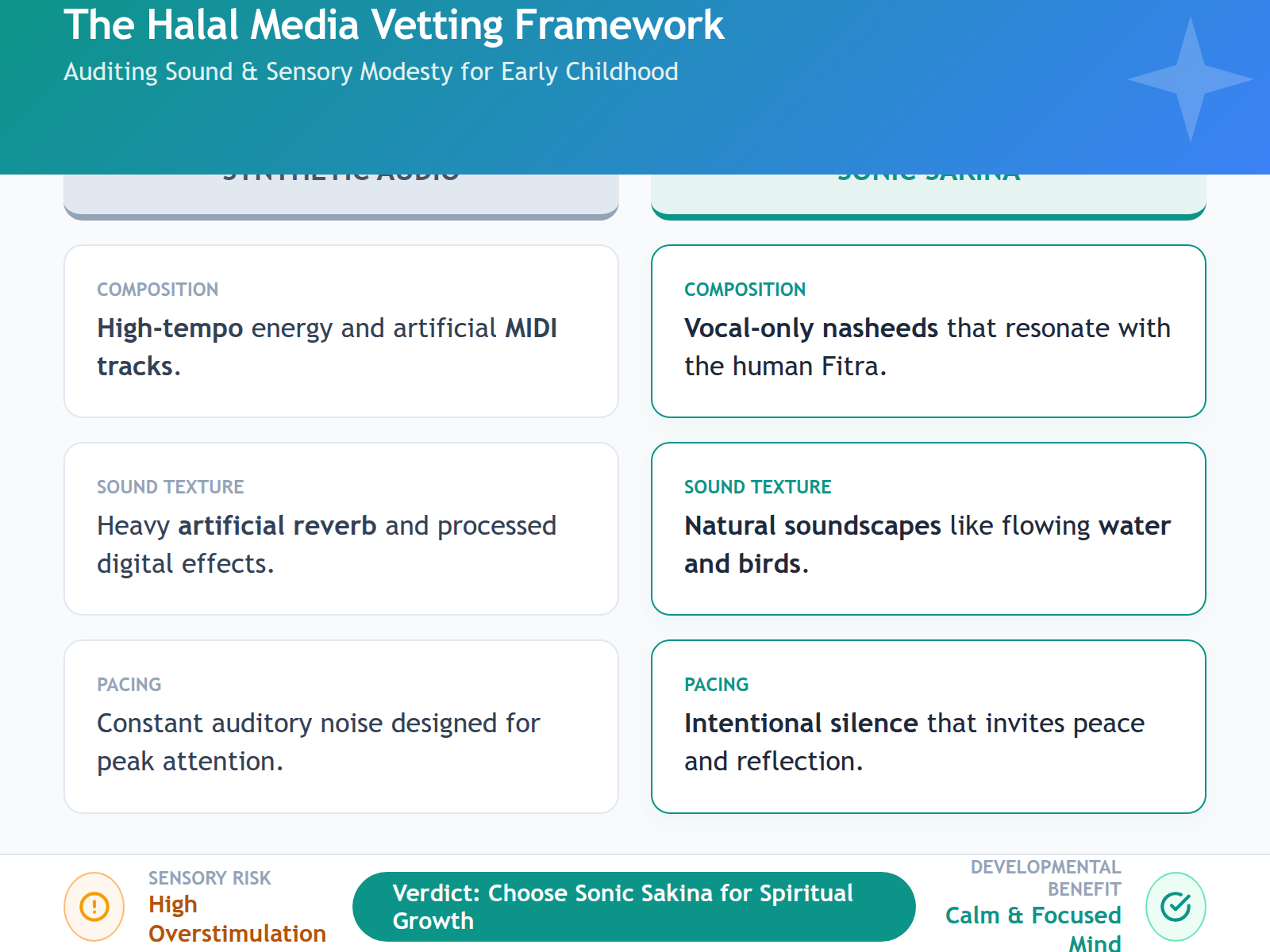 A table comparing the characteristics of overstimulating synthetic media versus calm, faith-aligned auditory content for toddlers.