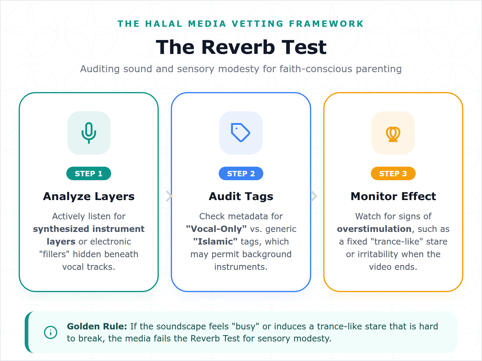 A sequential diagram showing the three steps parents can take to vet the auditory purity of Islamic media.