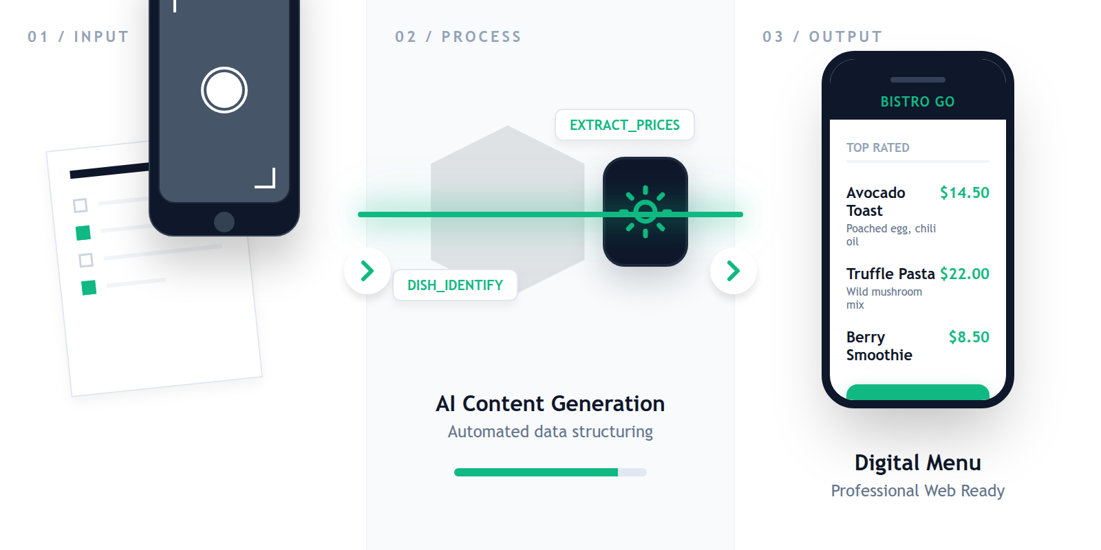 A step-by-step diagram showing the conversion process from a physical menu photo to a structured digital menu using automated reading.