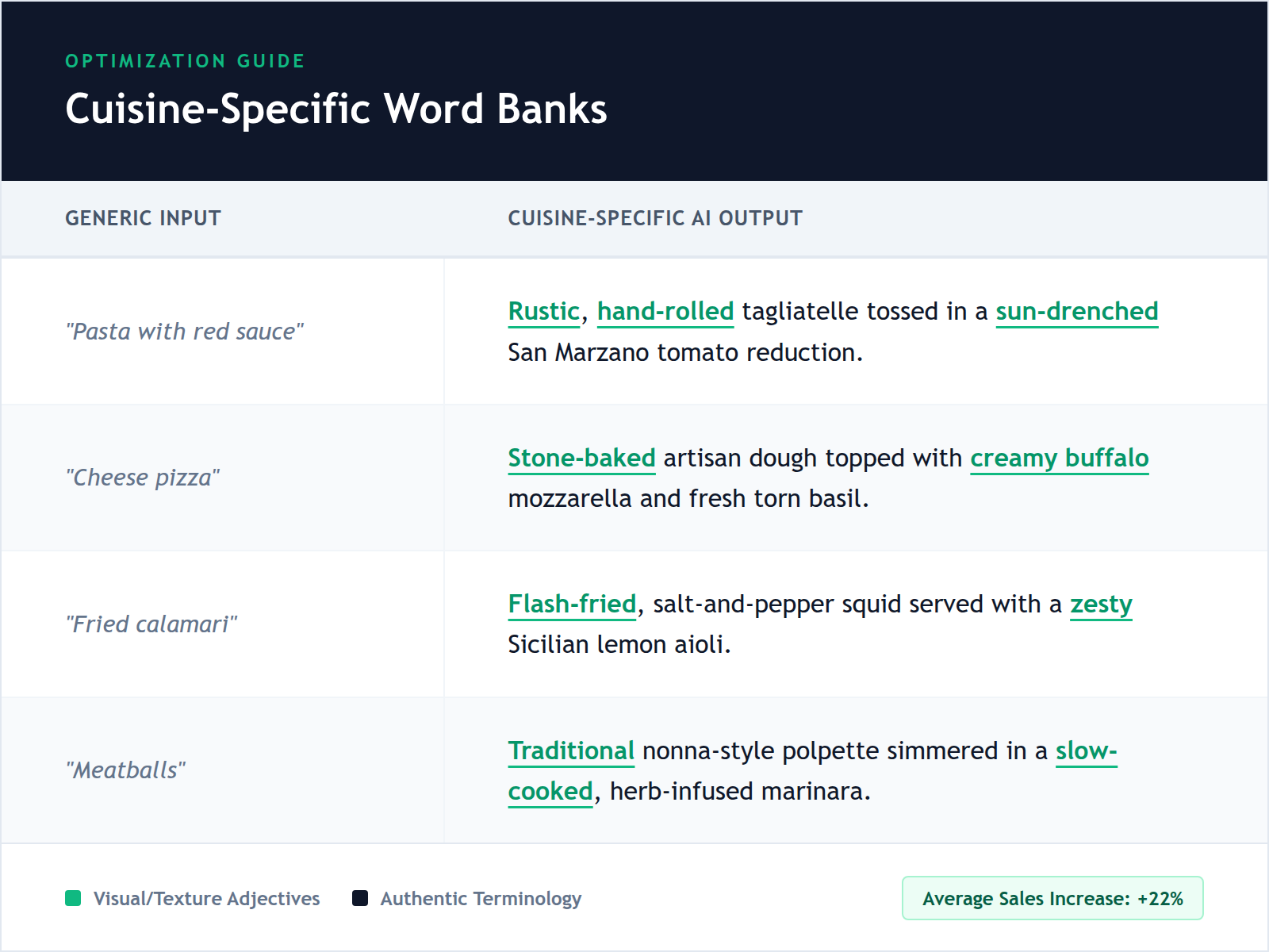 A comparison table showing the difference between a generic AI menu description and one enhanced with Italian word-bank keywords.
