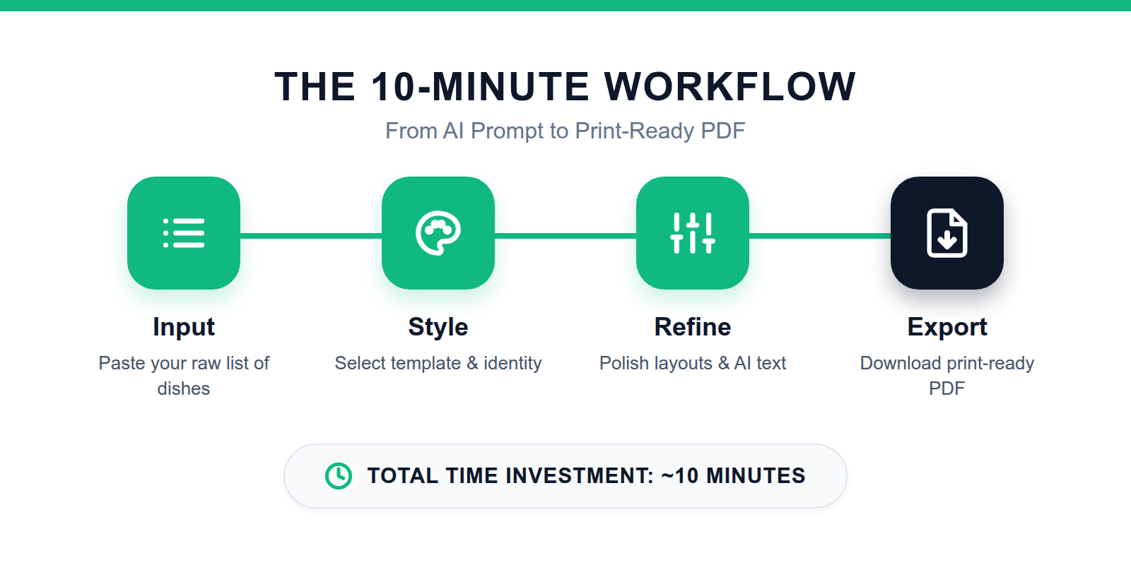 A step-by-step workflow diagram showing the process from inputting menu data to exporting a print-ready file.