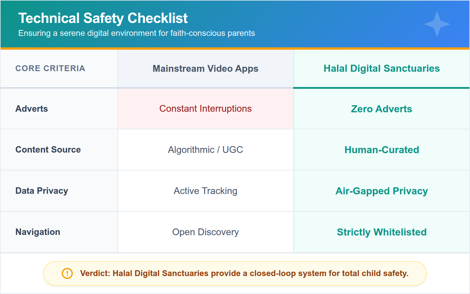 A comparison table highlighting the safety differences between mainstream platforms and a curated digital sanctuary.