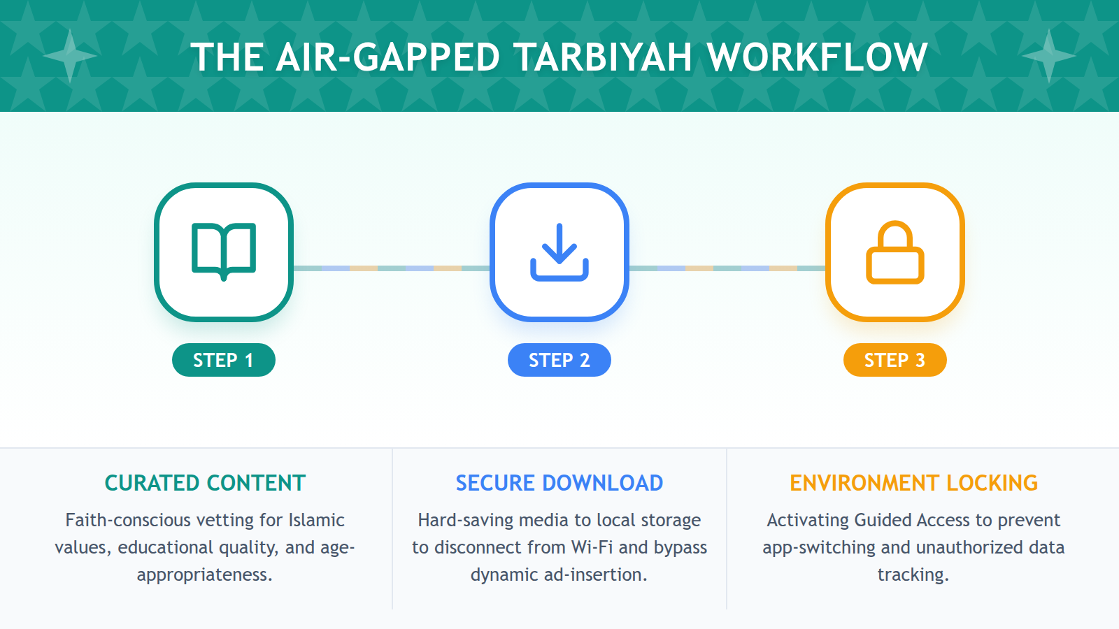 A step-by-step diagram showing the workflow of securing a device through curation, offline viewing, and guided access.