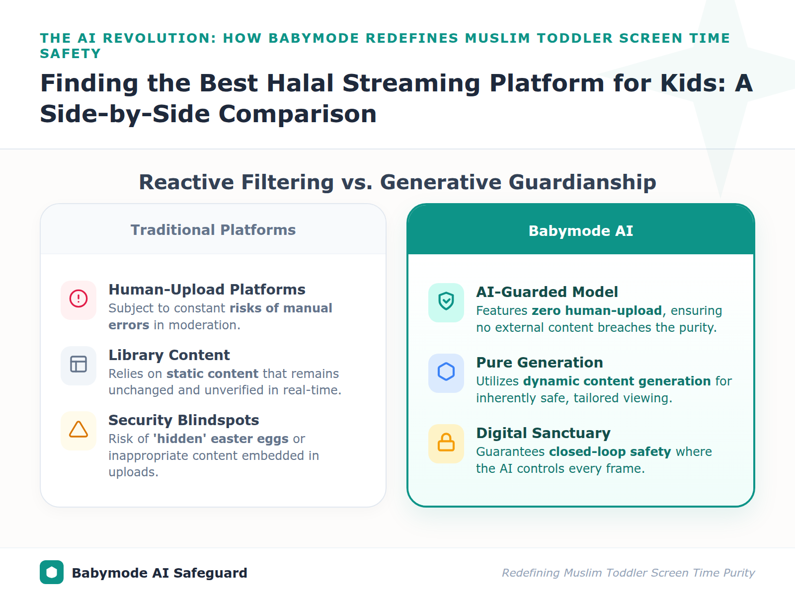 A comparison table showing how AI-generated content offers a higher safety tier by eliminating human upload risks compared to traditional filtered platforms.