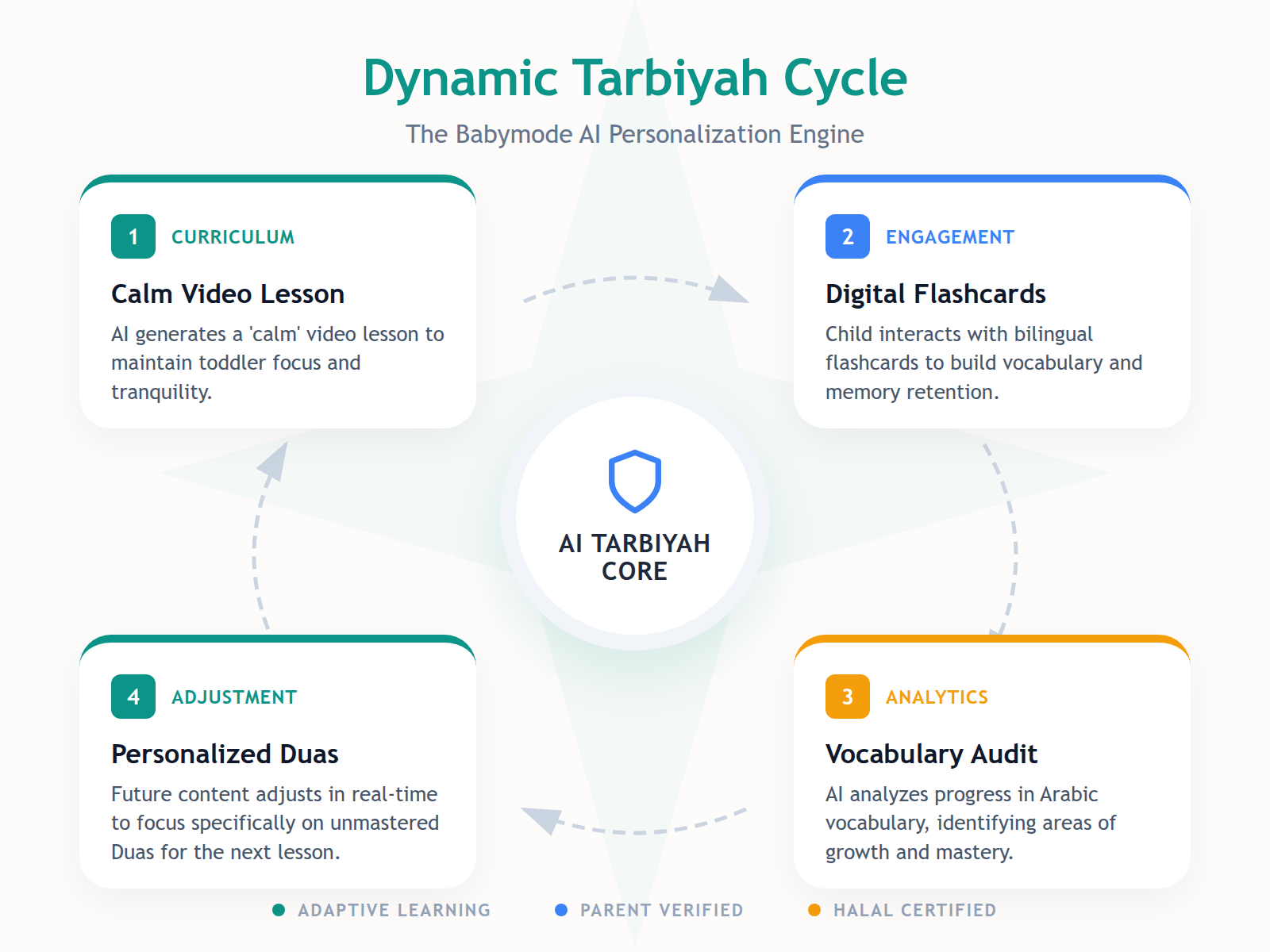 A four-step circular diagram illustrating the continuous loop of personalized learning and AI content adjustment for toddlers.