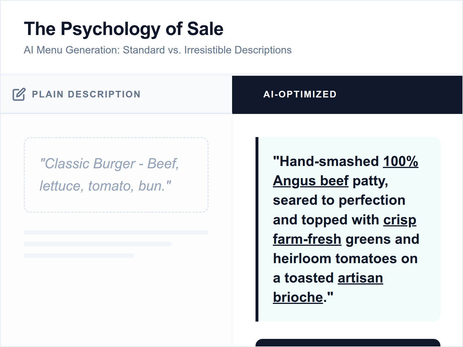 Comparison table showing the difference between a basic ingredient list and a sensory-rich AI-generated menu description.