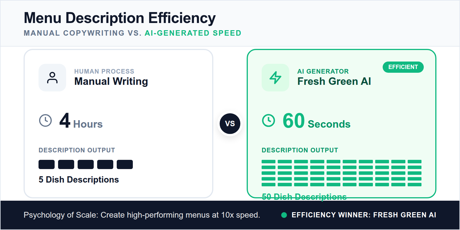 Infographic showing that AI can generate 50 menu descriptions in 60 seconds compared to several hours of manual work.