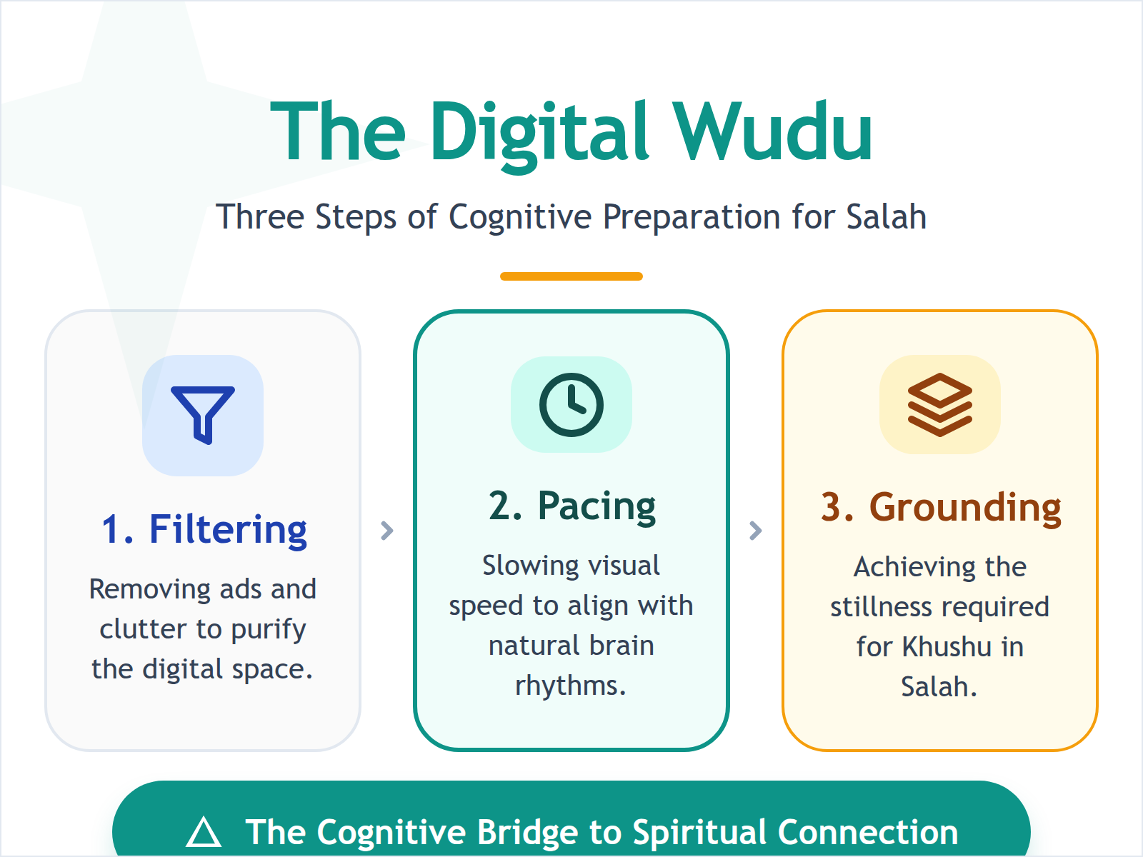 Process diagram illustrating how ad-free, slow-paced media acts as a 'Digital Wudu' to prepare a child's mind for prayer.