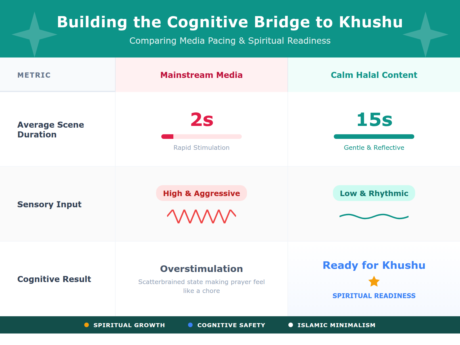 Comparison table showing how slow-paced media reduces sensory urgency compared to mainstream cartoons.