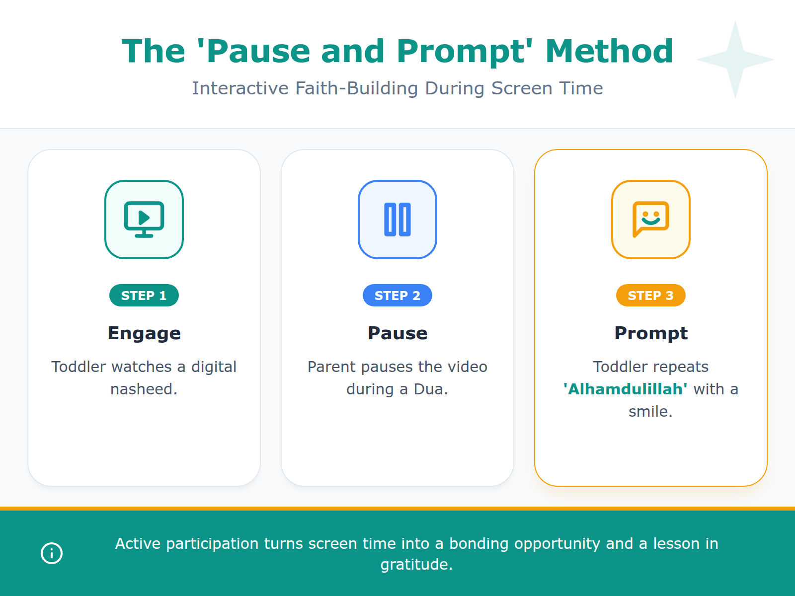 A three-step diagram showing a parent and toddler interacting with a screen to learn a Dua.