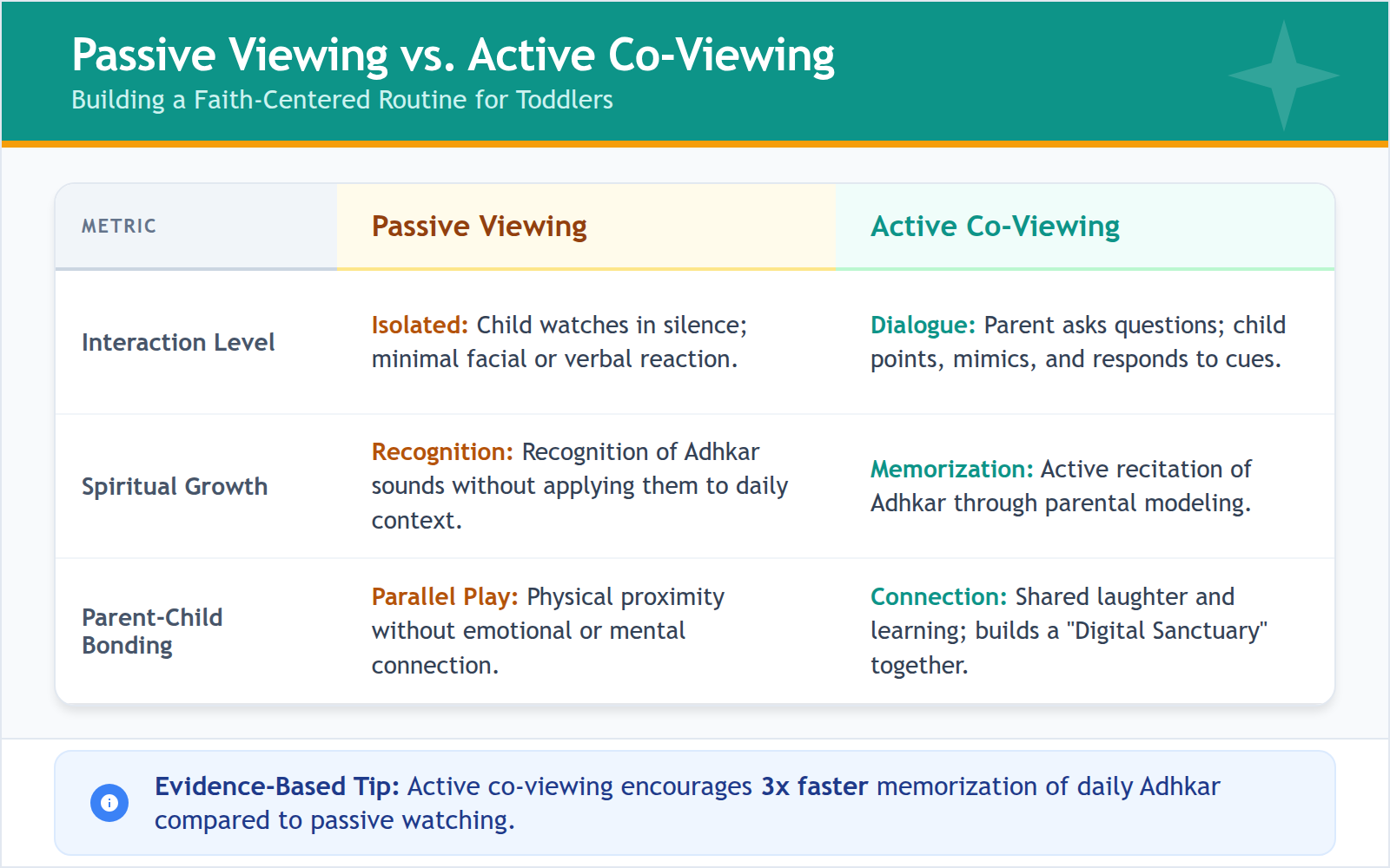 A table comparing the benefits of interactive faith-based screen time versus passive digital consumption.